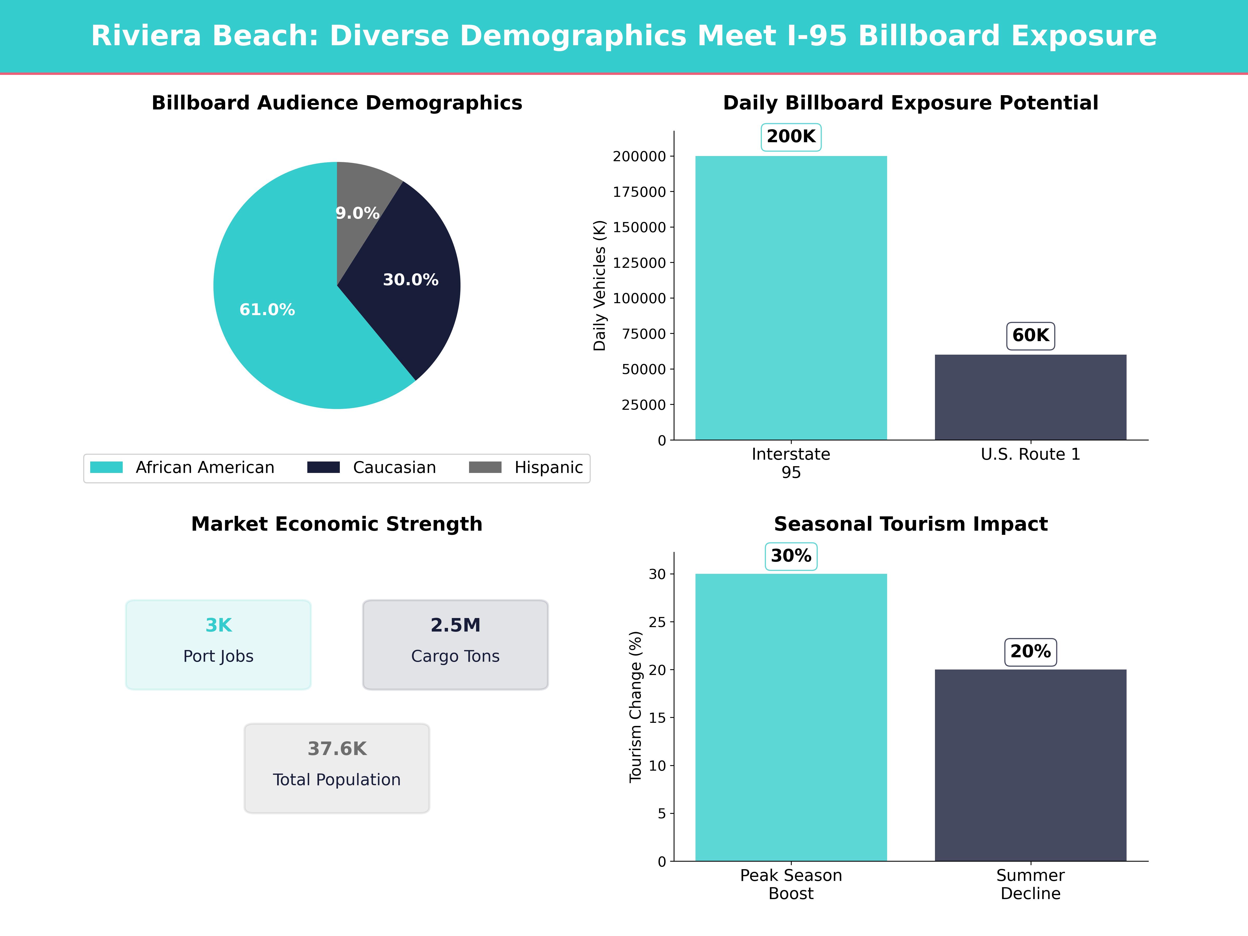 Infographic showing key insights and demographics for Florida, Riviera Beach