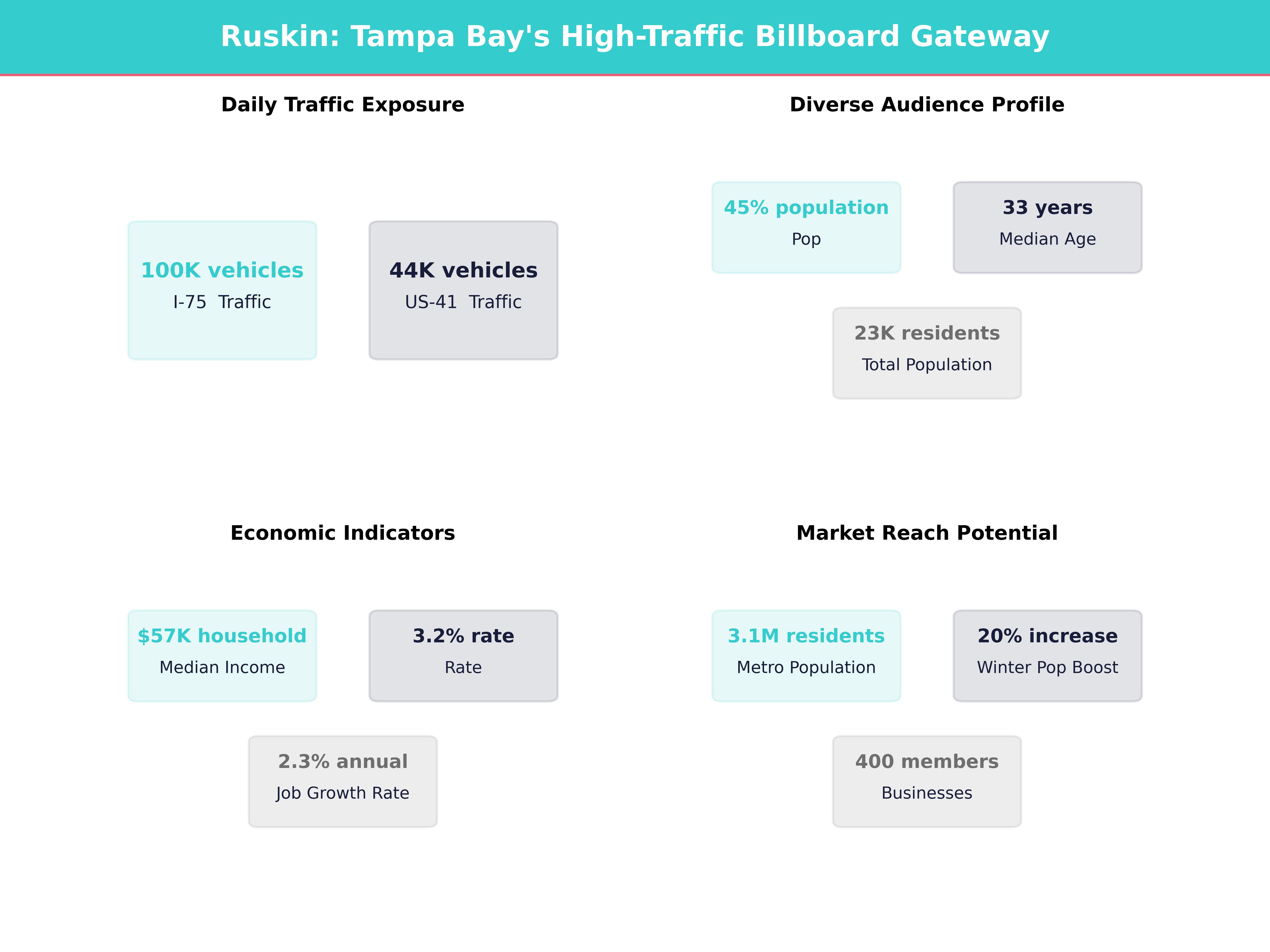 Infographic showing key insights and demographics for Florida, Ruskin