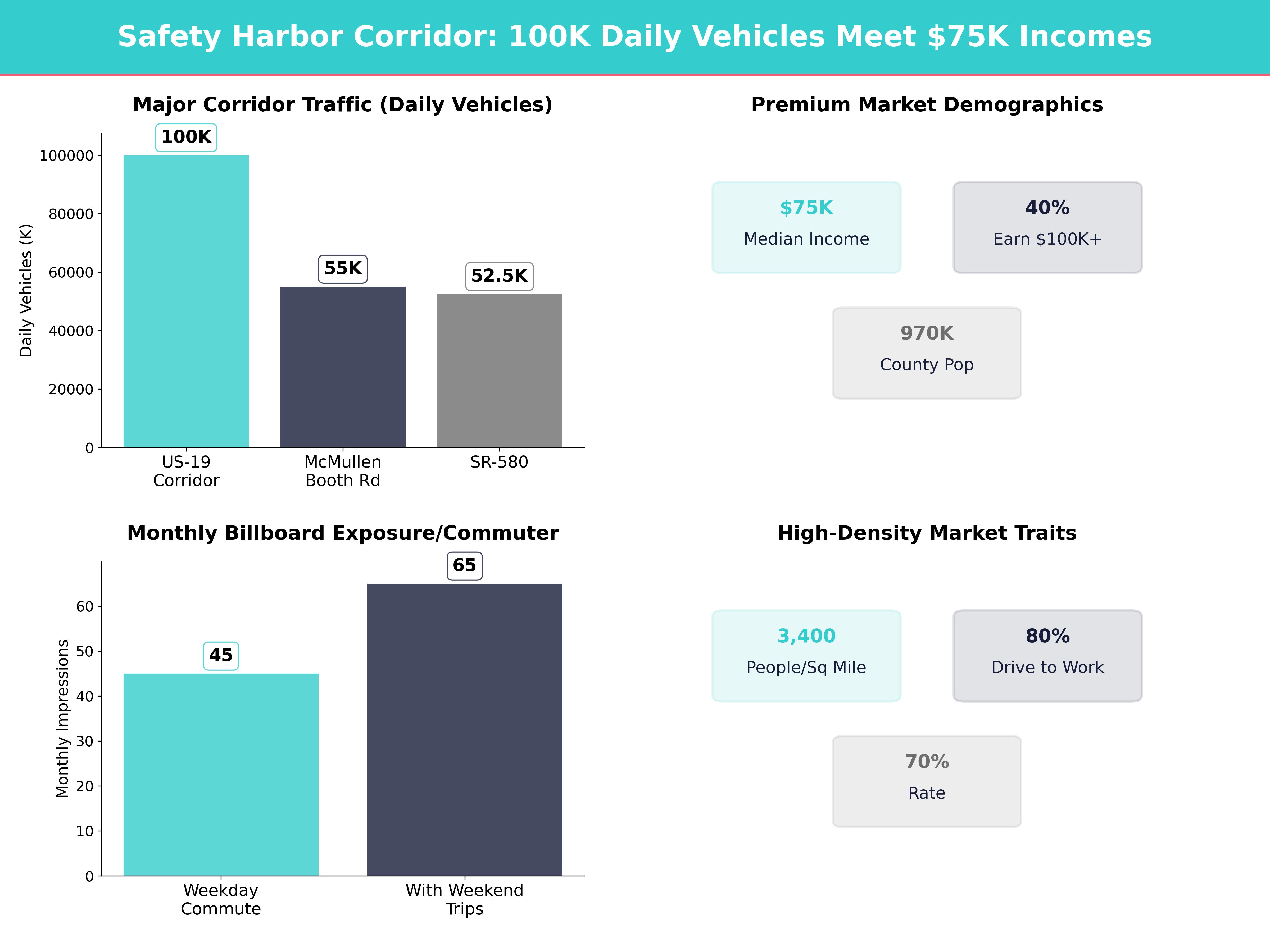 Infographic showing key insights and demographics for Florida, Safety Harbor