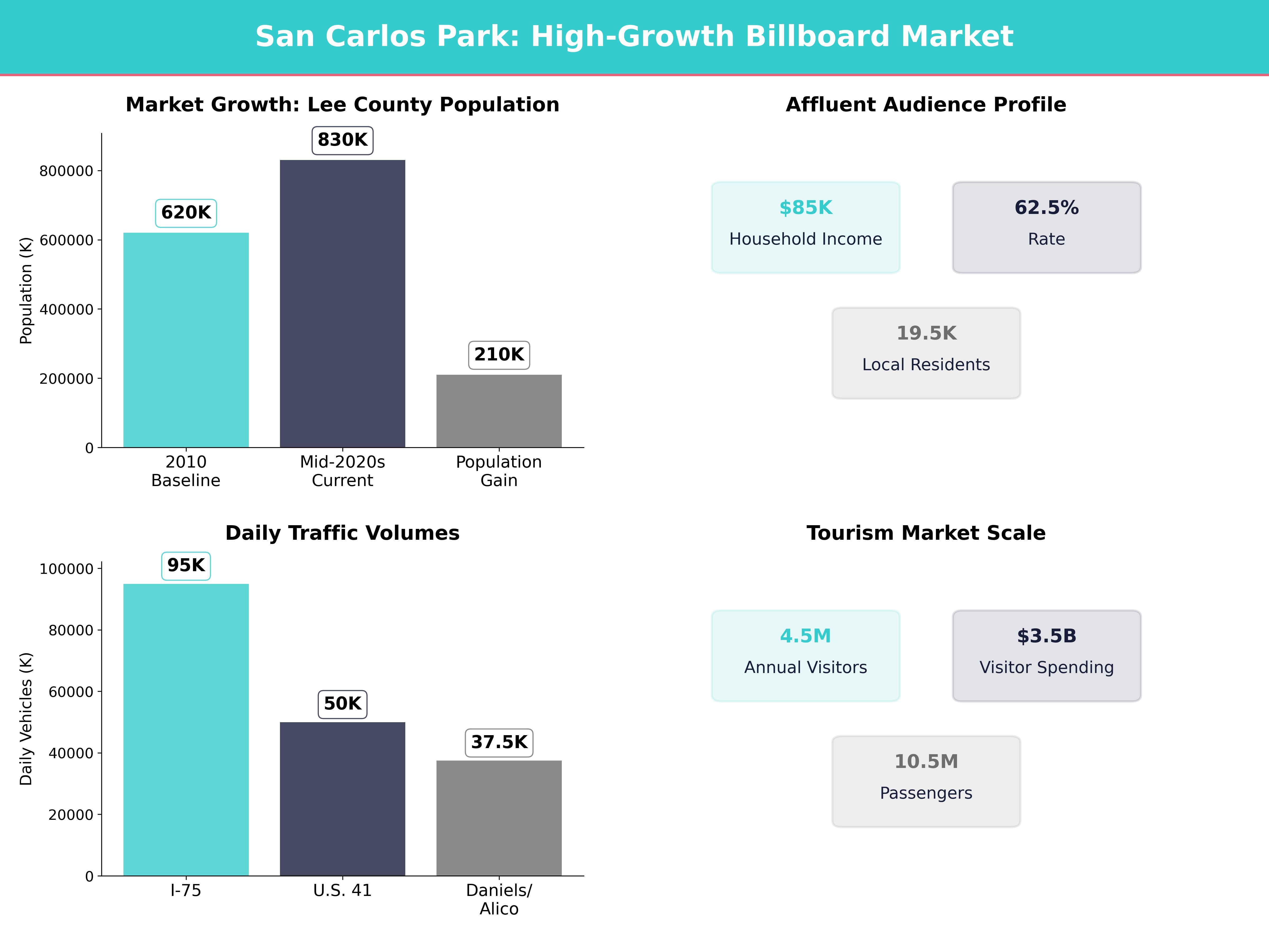 Infographic showing key insights and demographics for Florida, San Carlos Park