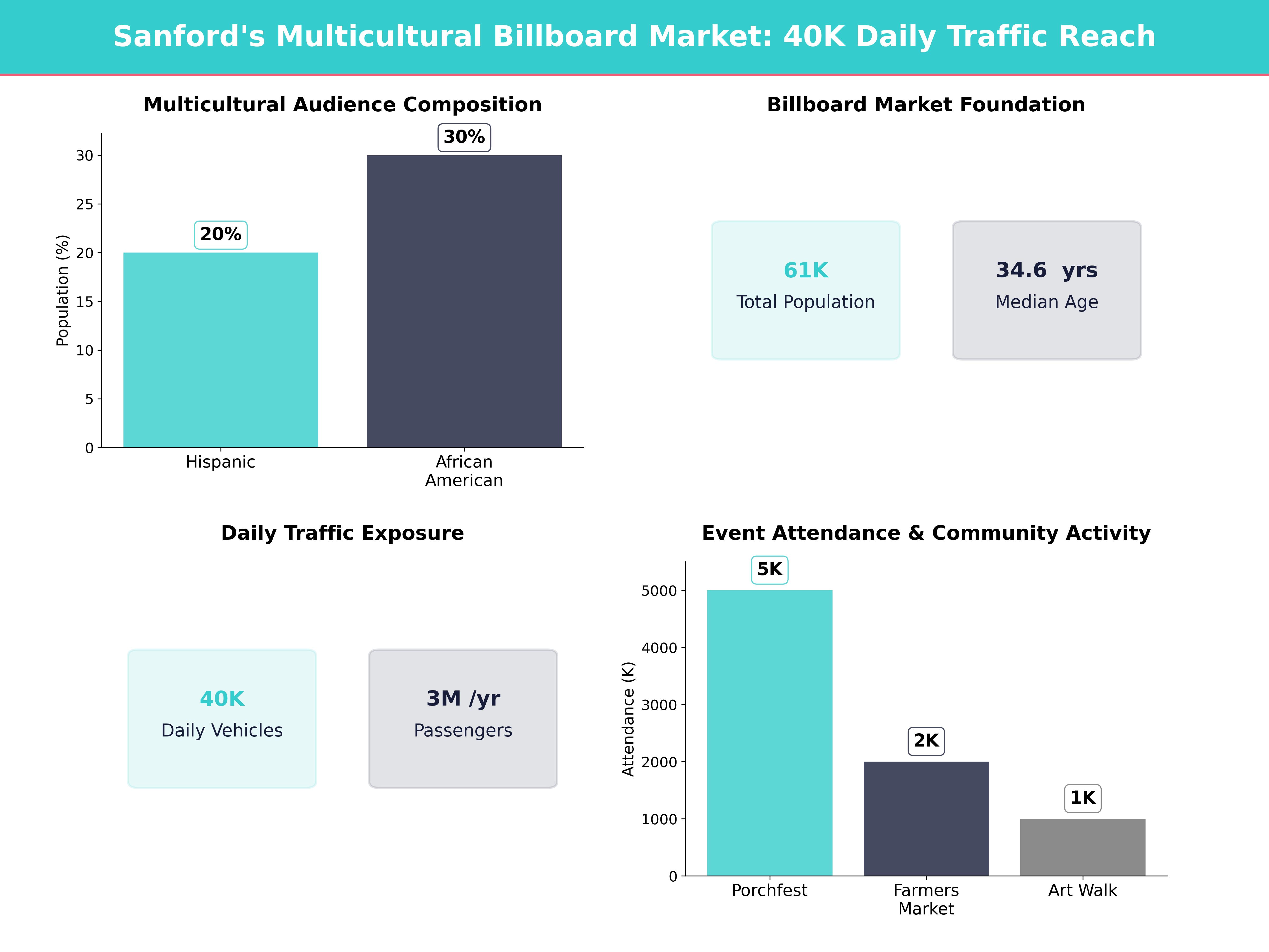 Infographic showing key insights and demographics for Florida, Sanford