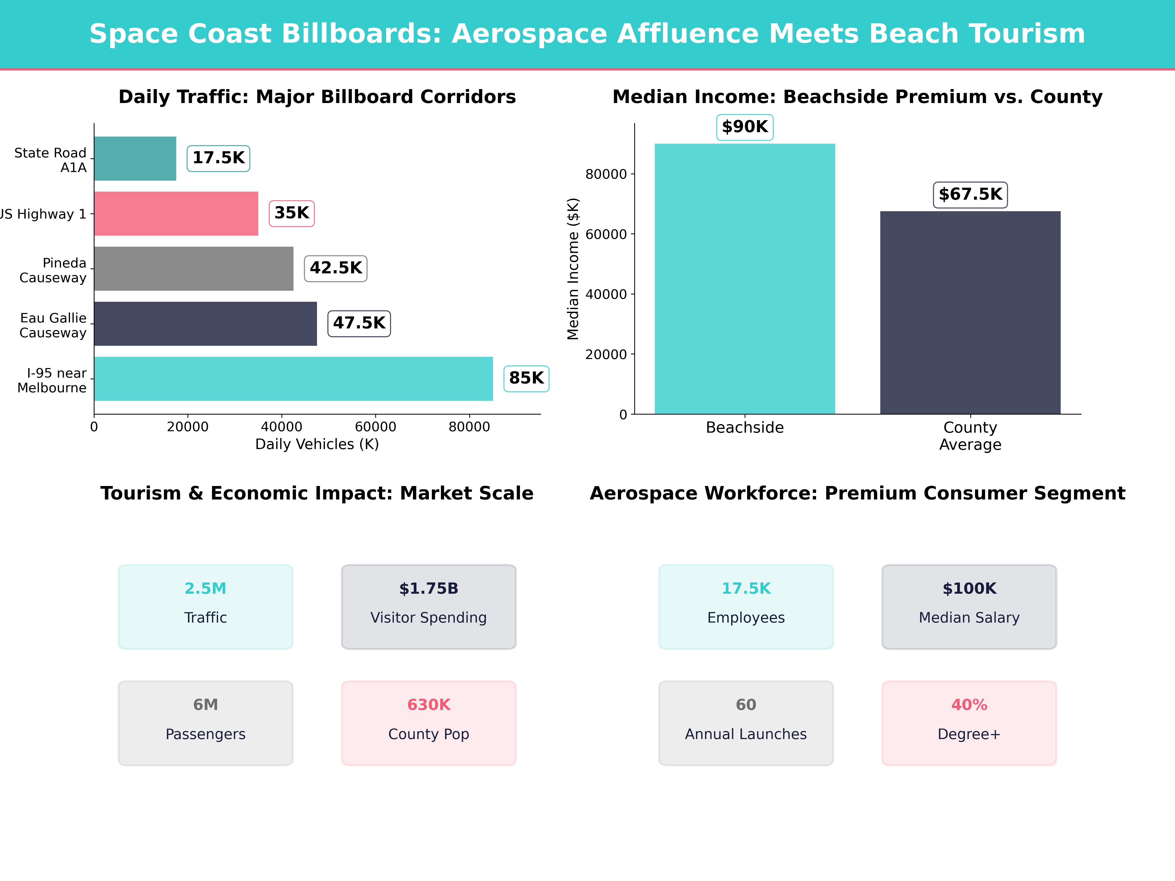 Infographic showing key insights and demographics for Florida, Satellite Beach