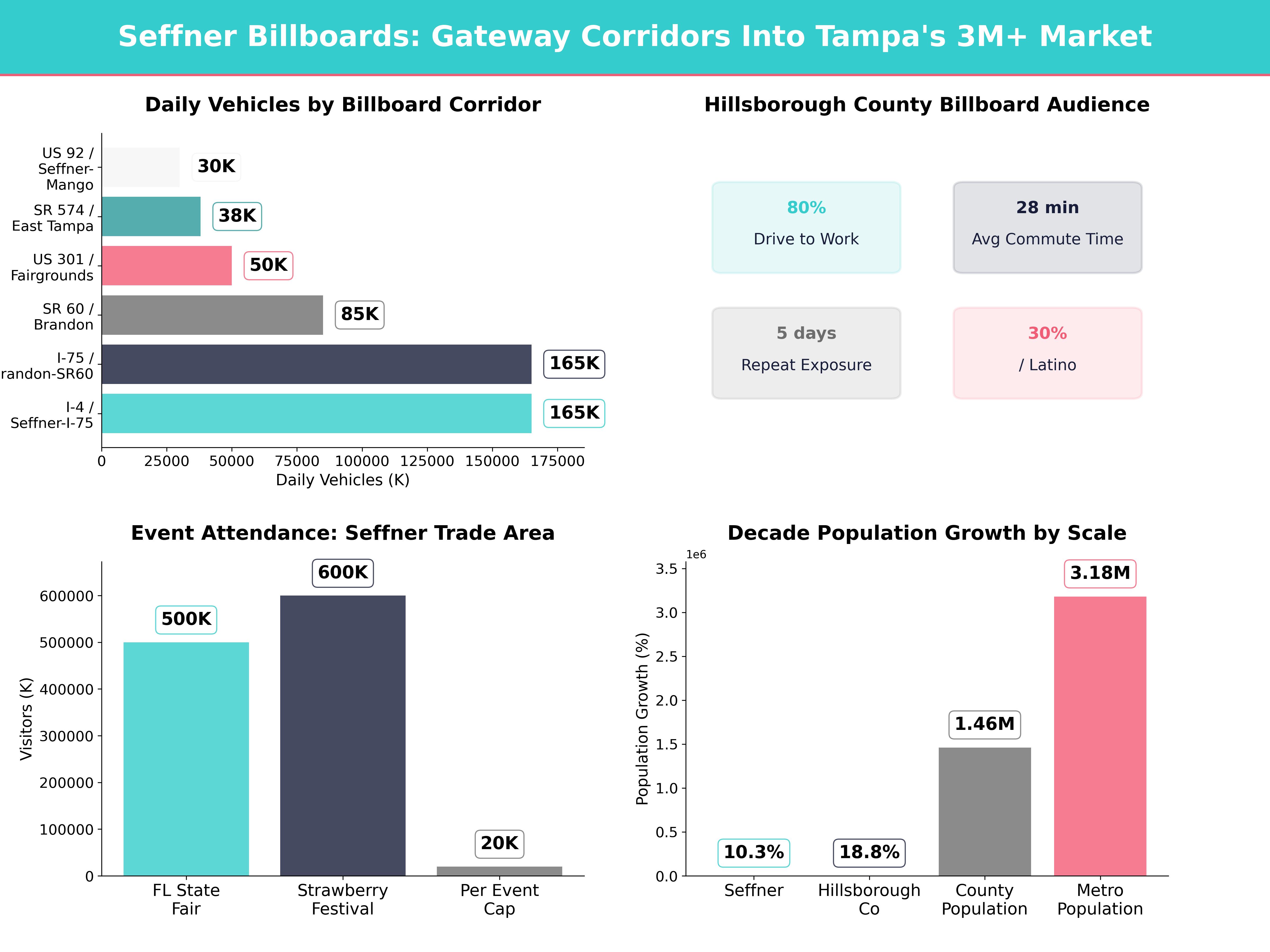 Infographic showing key insights and demographics for Florida, Seffner Fl