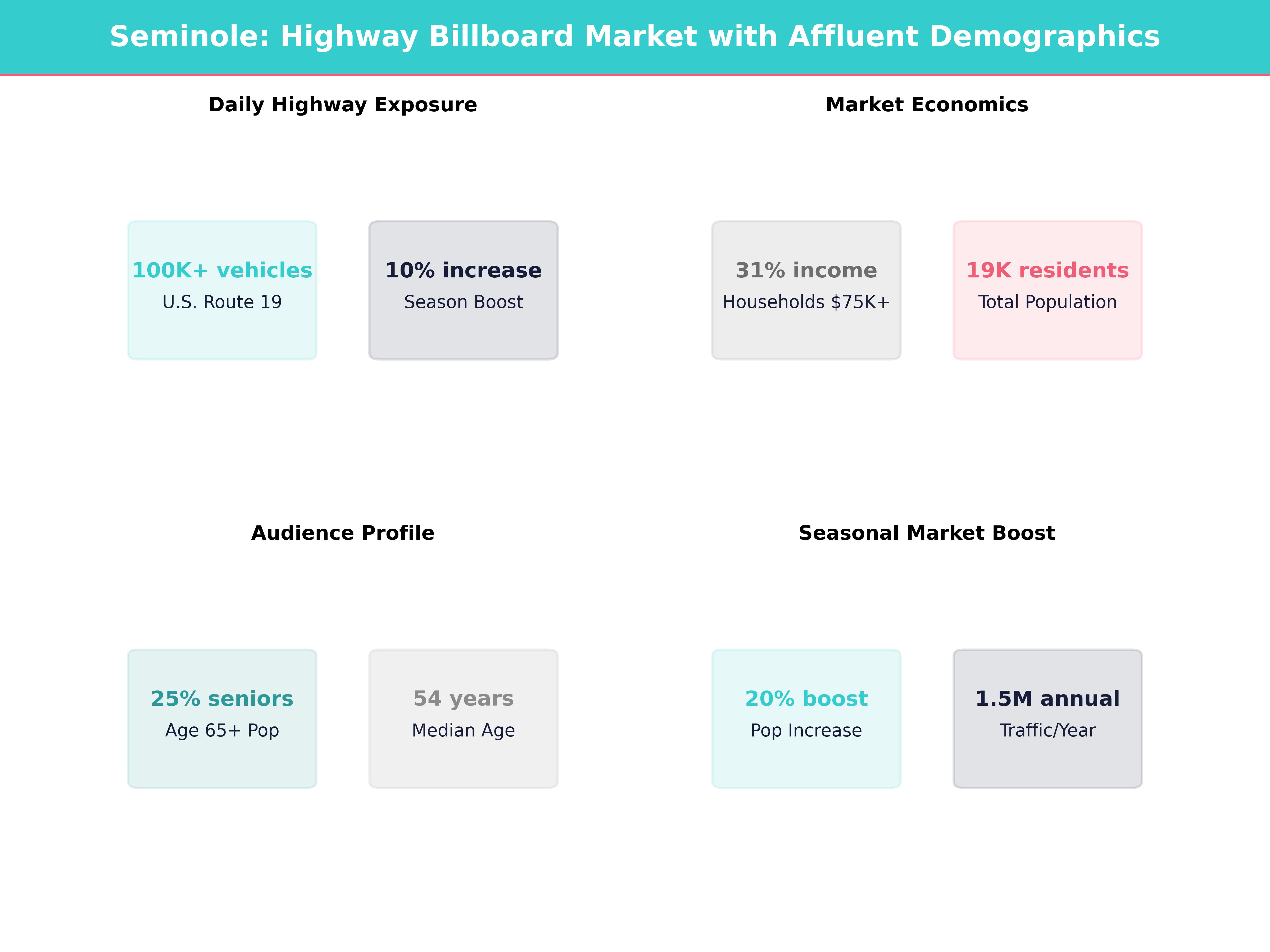 Infographic showing key insights and demographics for Florida, Seminole