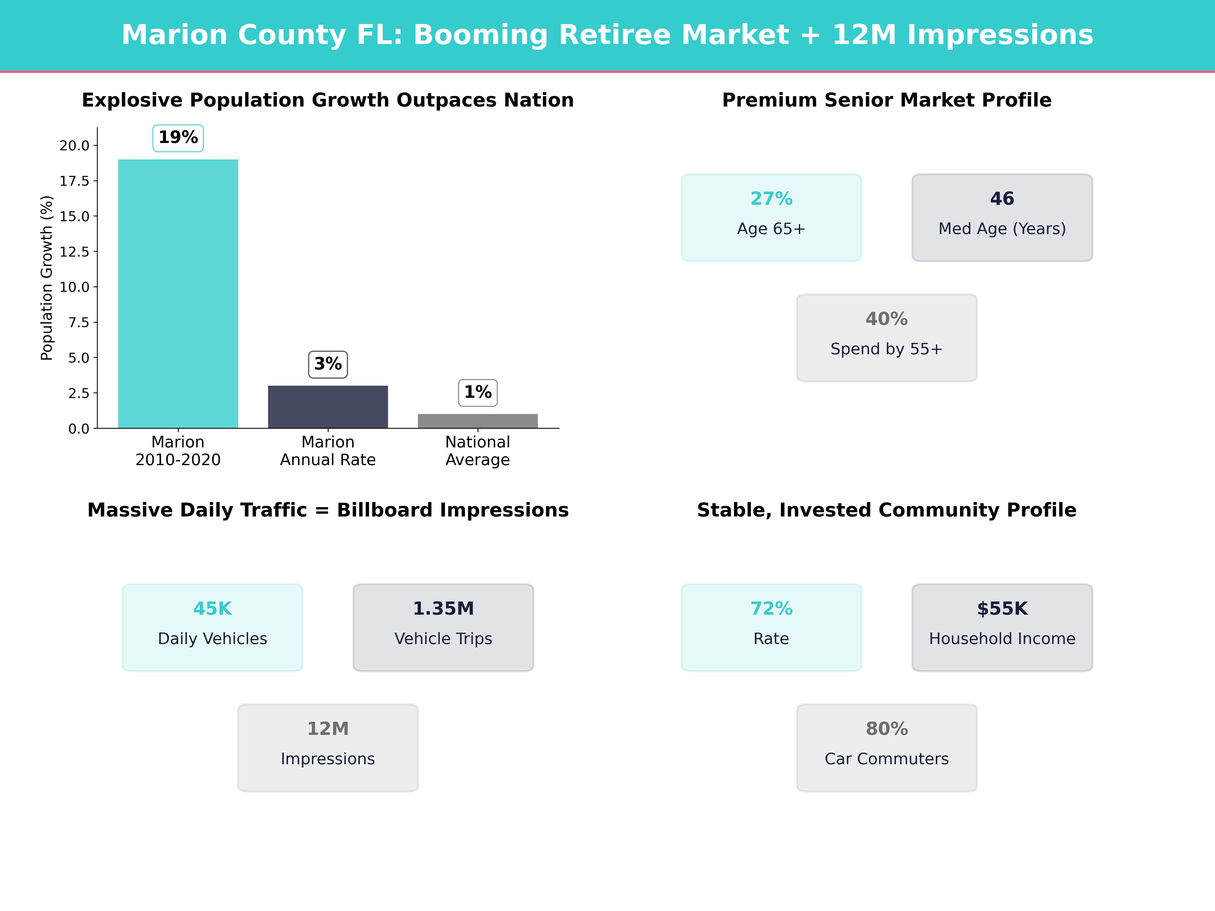 Infographic showing key insights and demographics for Florida, Silver Springs Shores