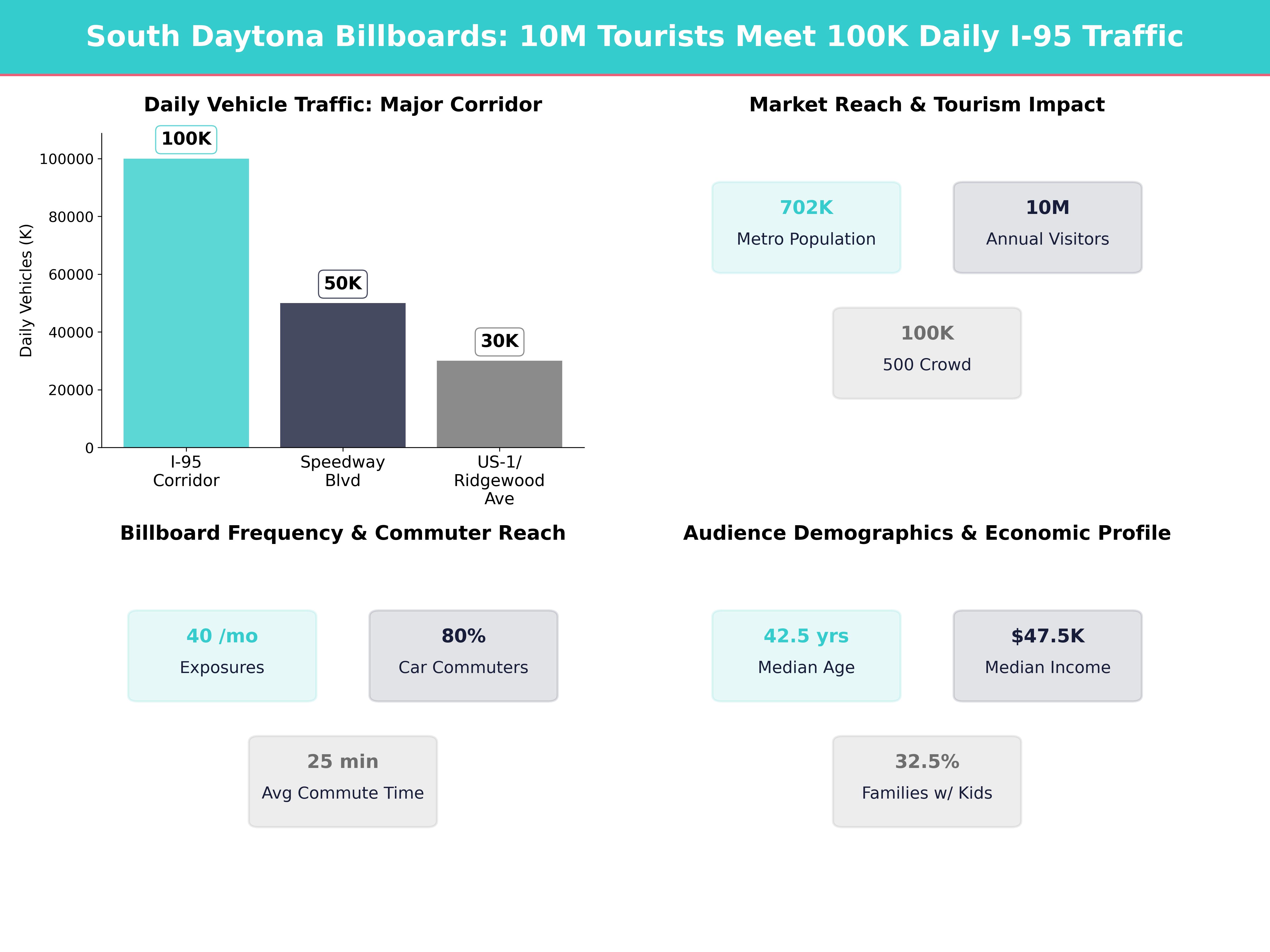 Infographic showing key insights and demographics for Florida, South Daytona