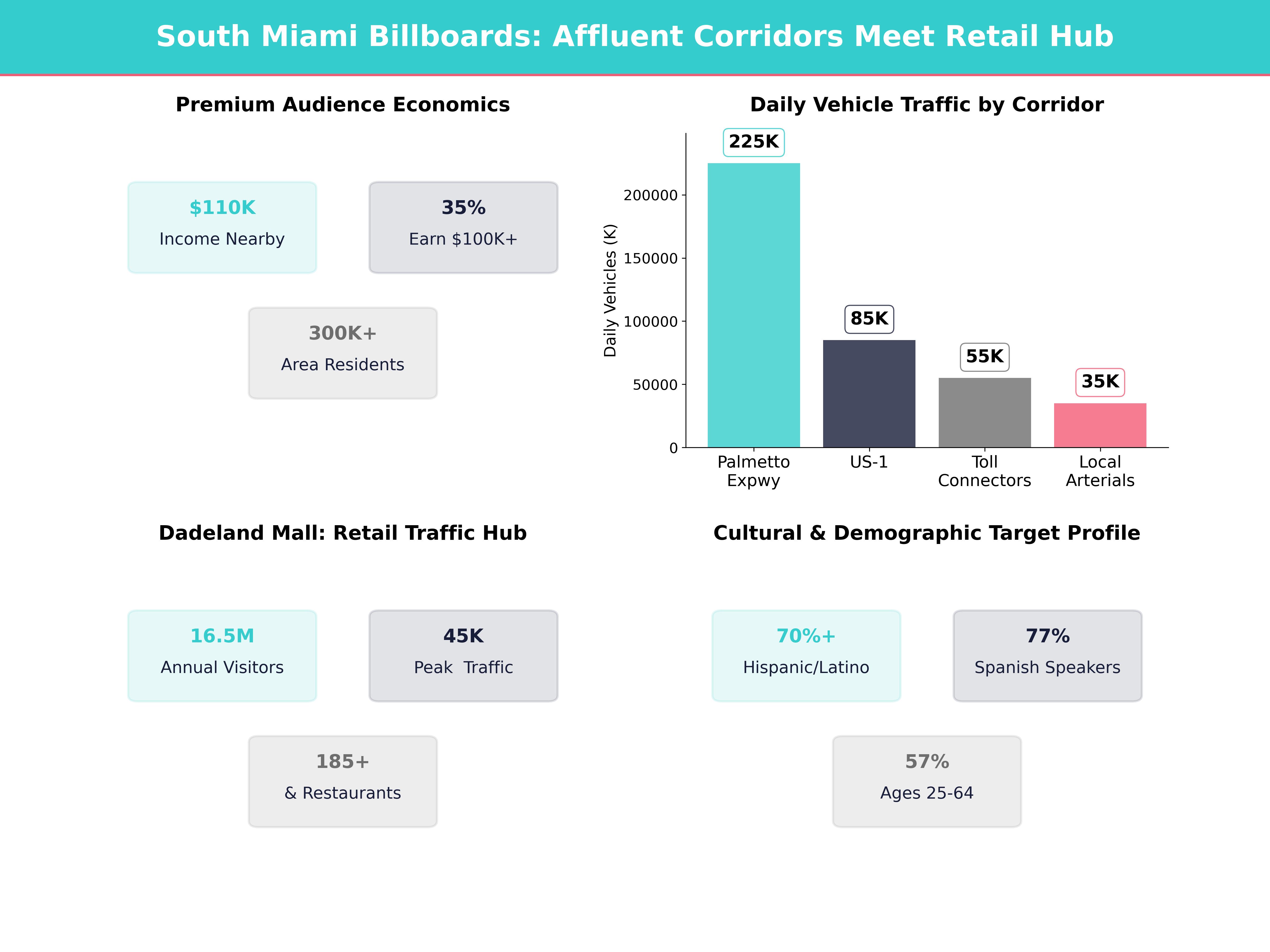 Infographic showing key insights and demographics for Florida, South Miami