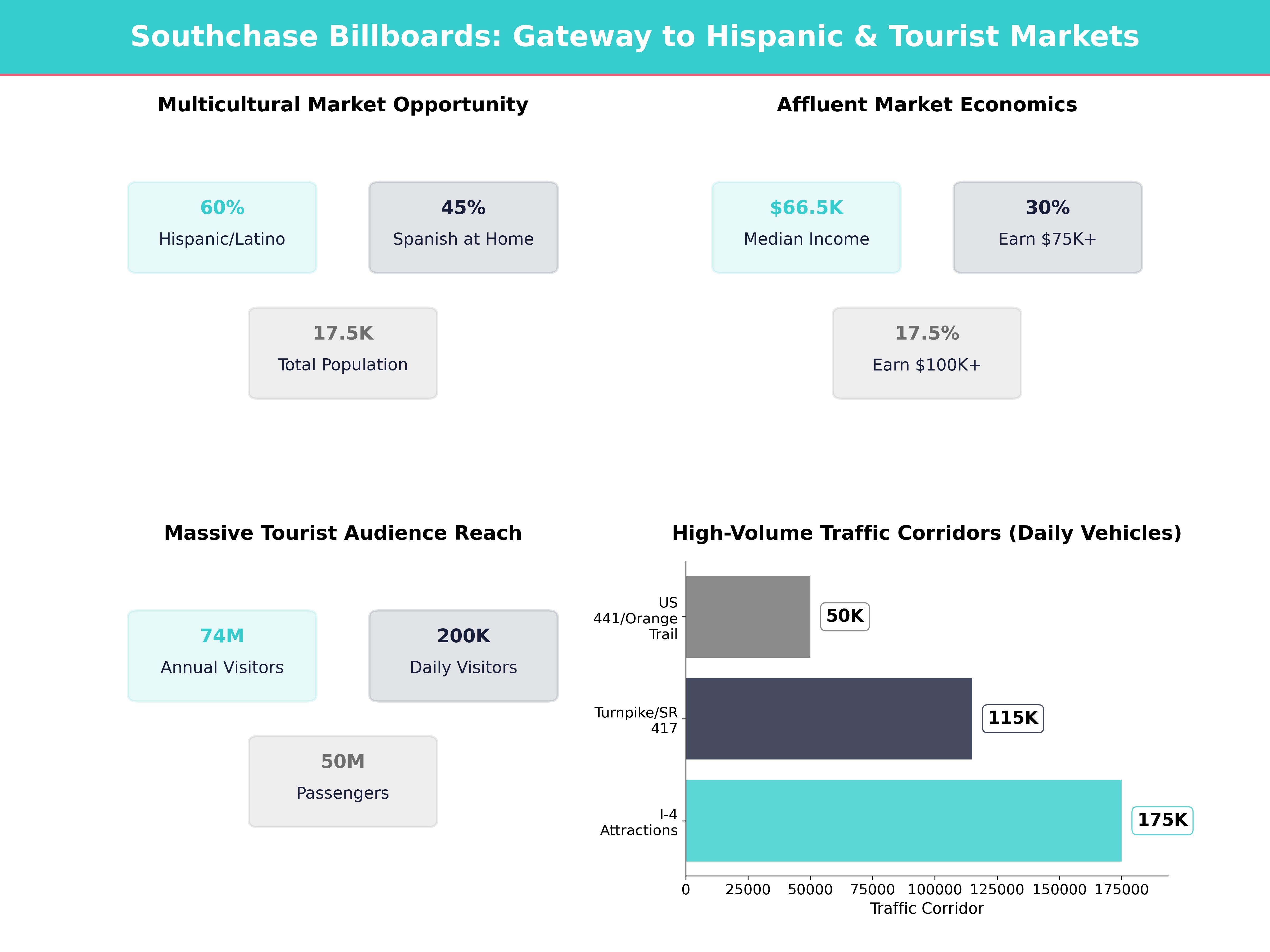Infographic showing key insights and demographics for Florida, Southchase