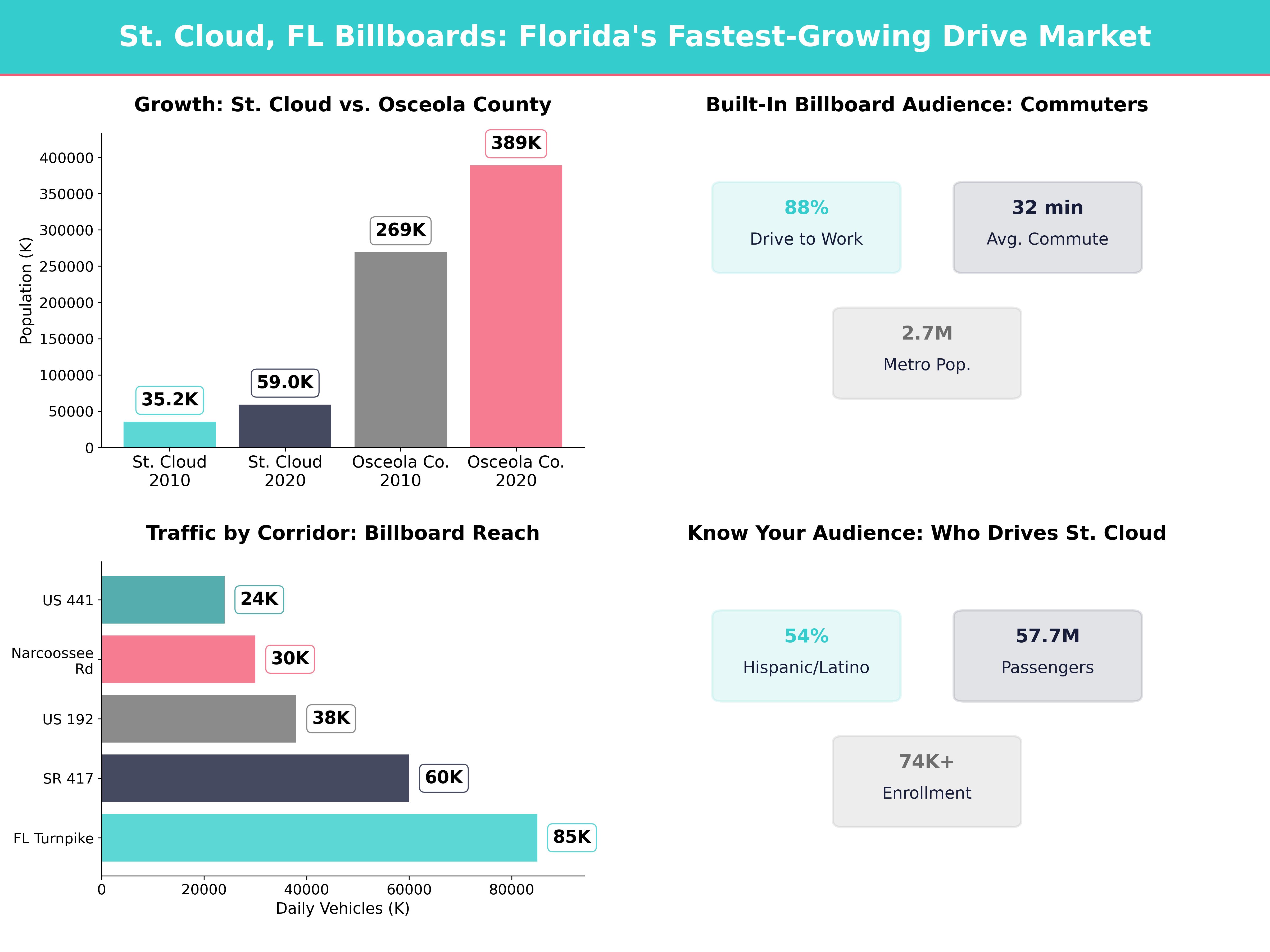 Infographic showing key insights and demographics for Florida, St Cloud Fl