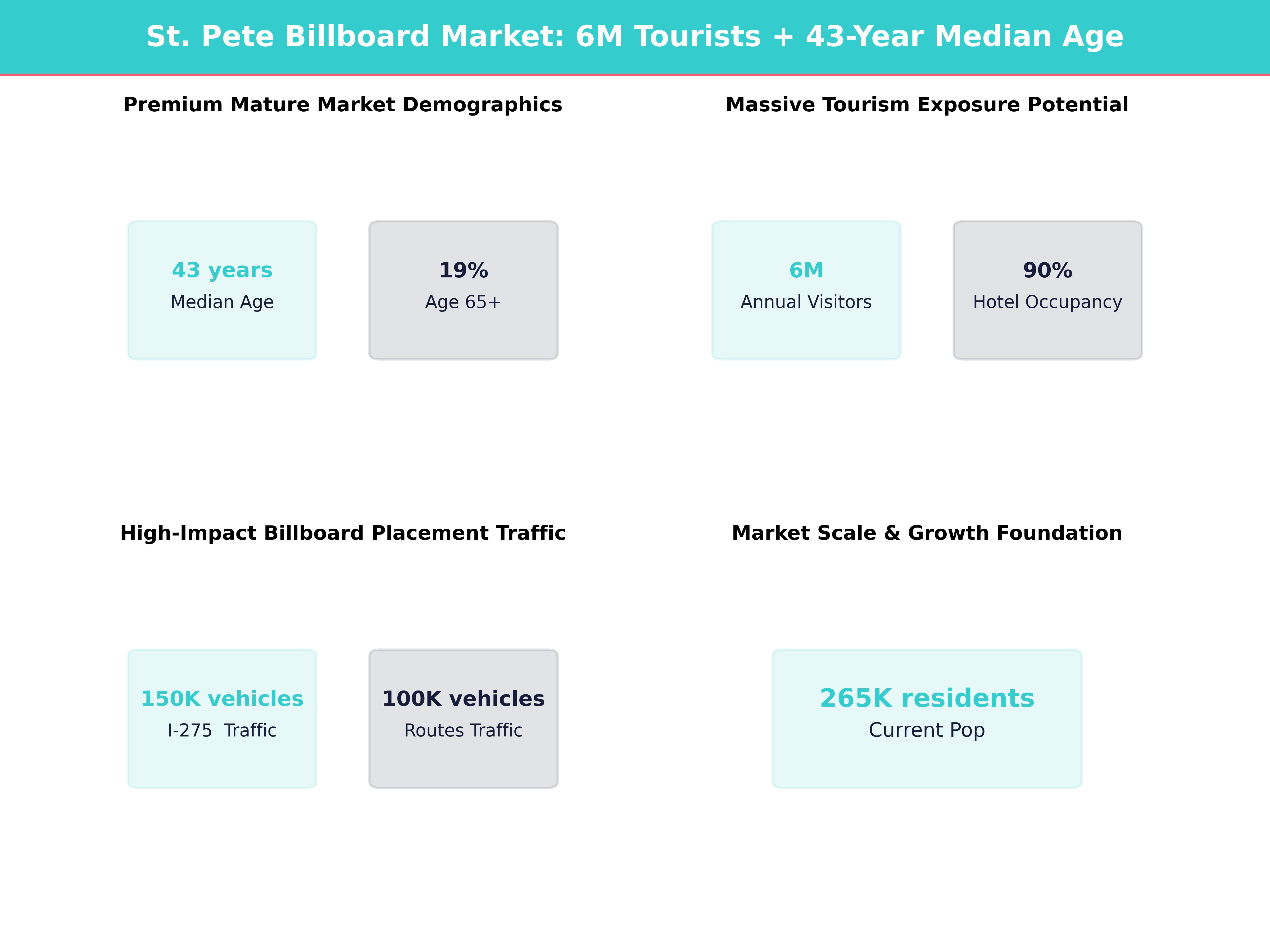 Infographic showing key insights and demographics for Florida, St Petersburg