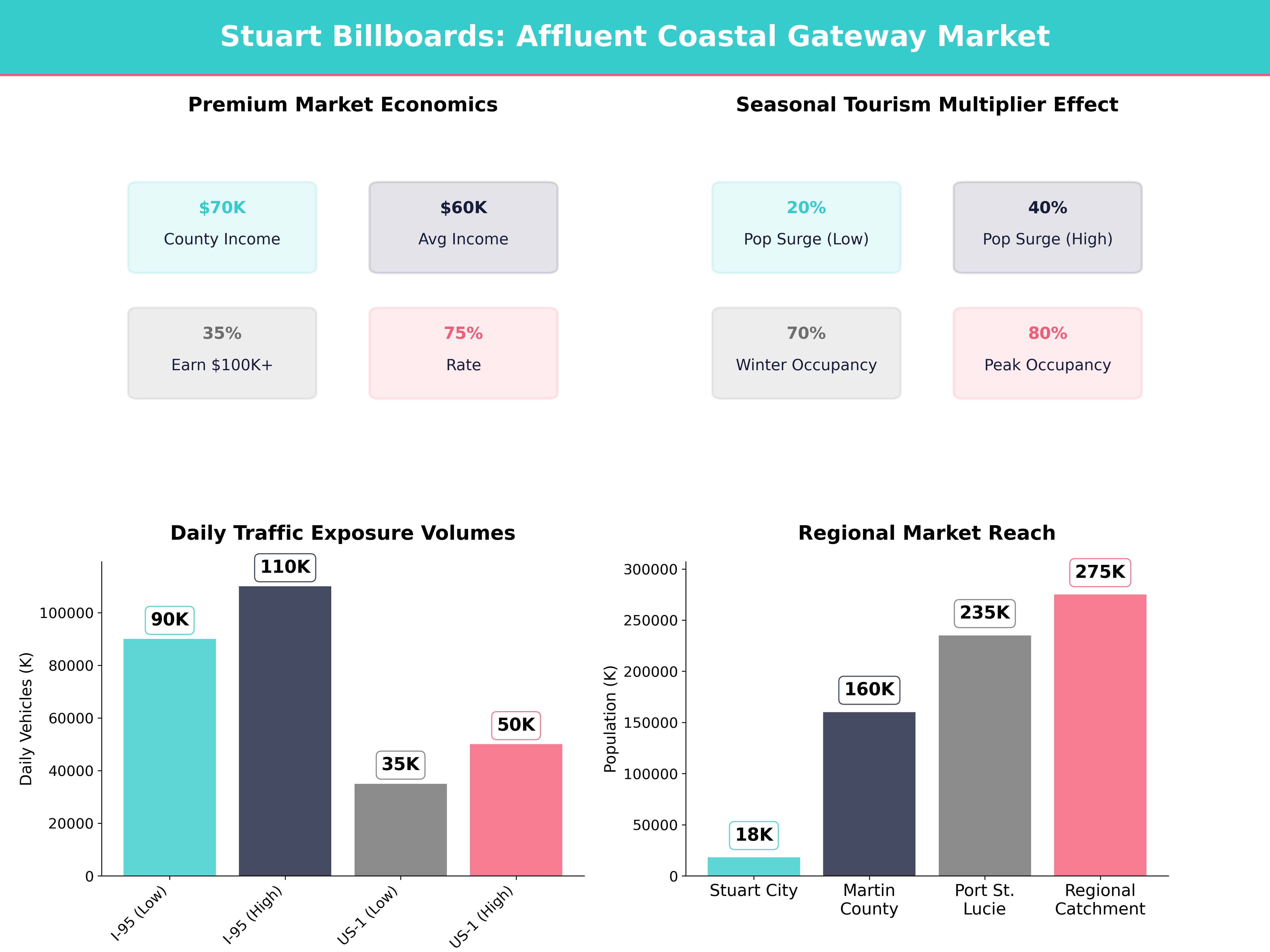 Infographic showing key insights and demographics for Florida, Stuart