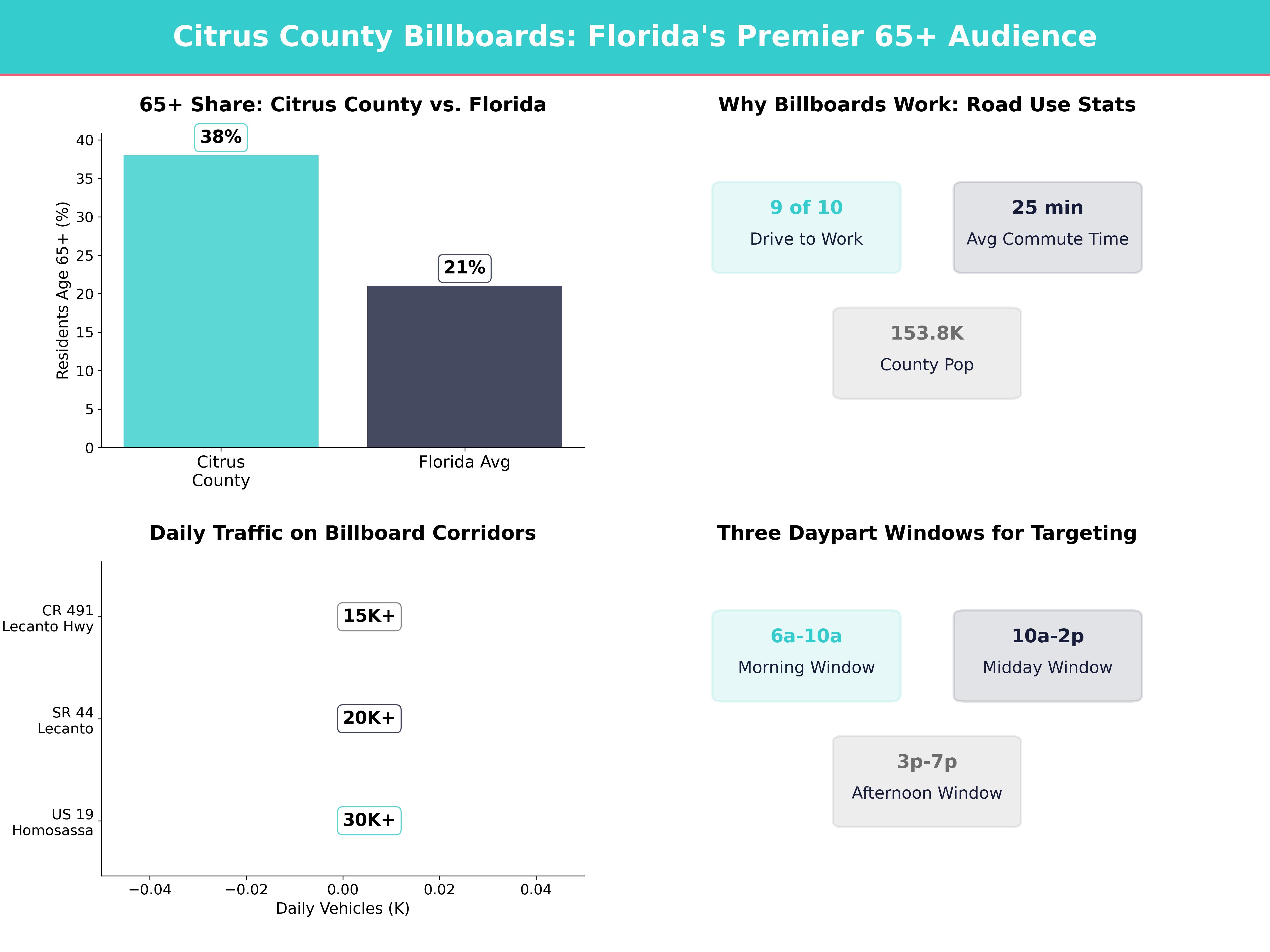 Infographic showing key insights and demographics for Florida, Sugarmill Woods Fl