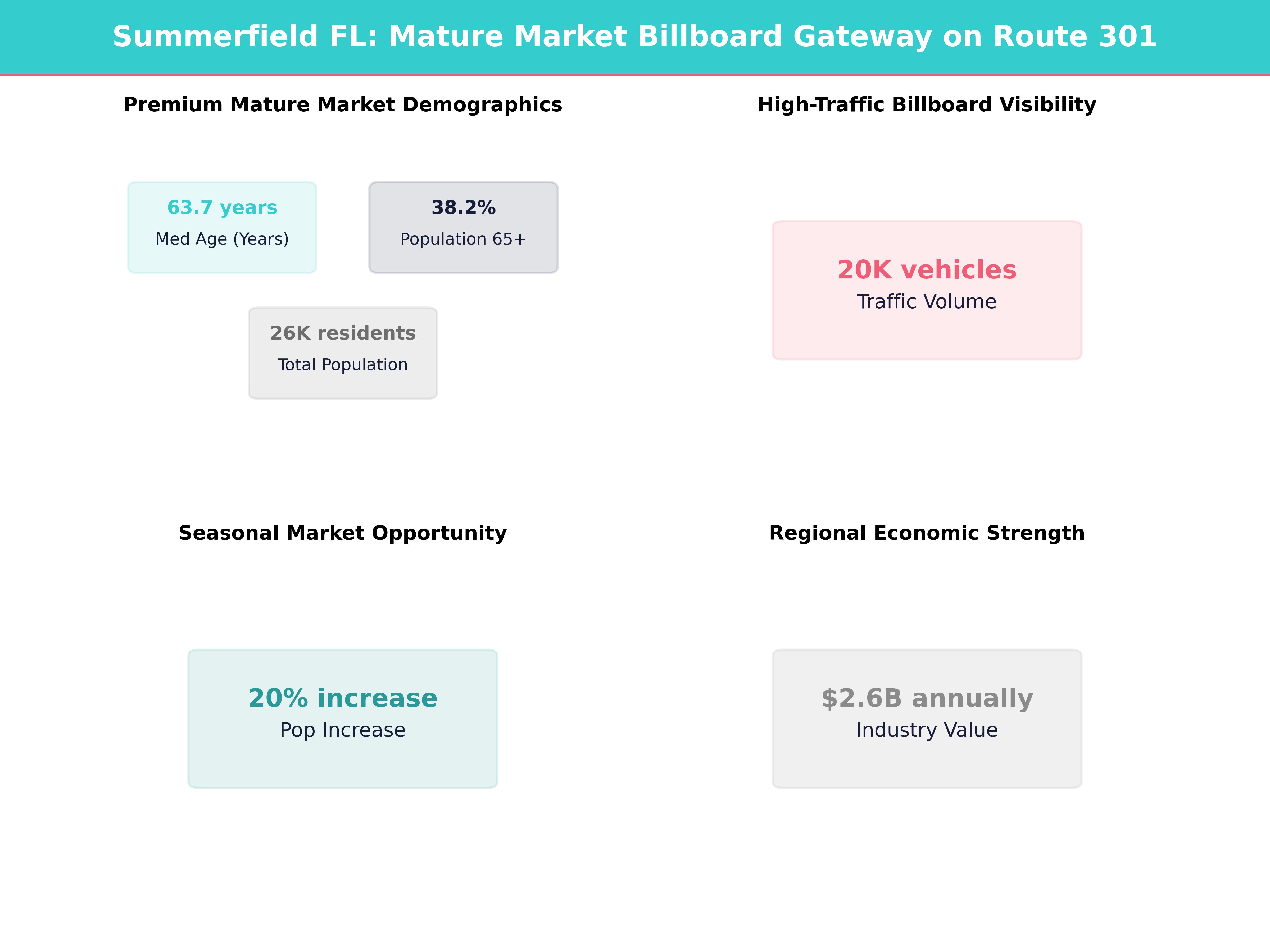 Infographic showing key insights and demographics for Florida, Summerfield