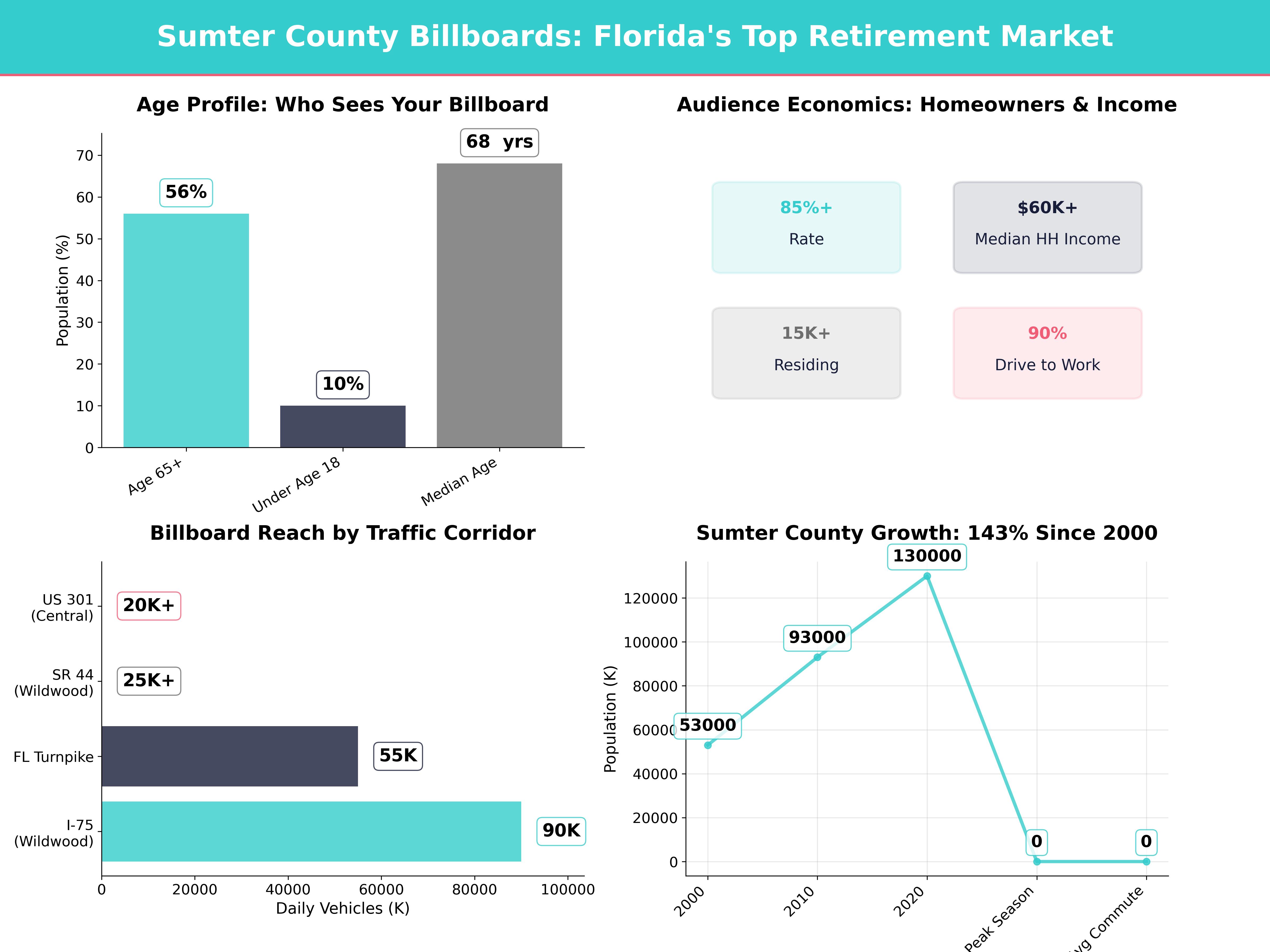 Infographic showing key insights and demographics for Florida, Sumterville Fl