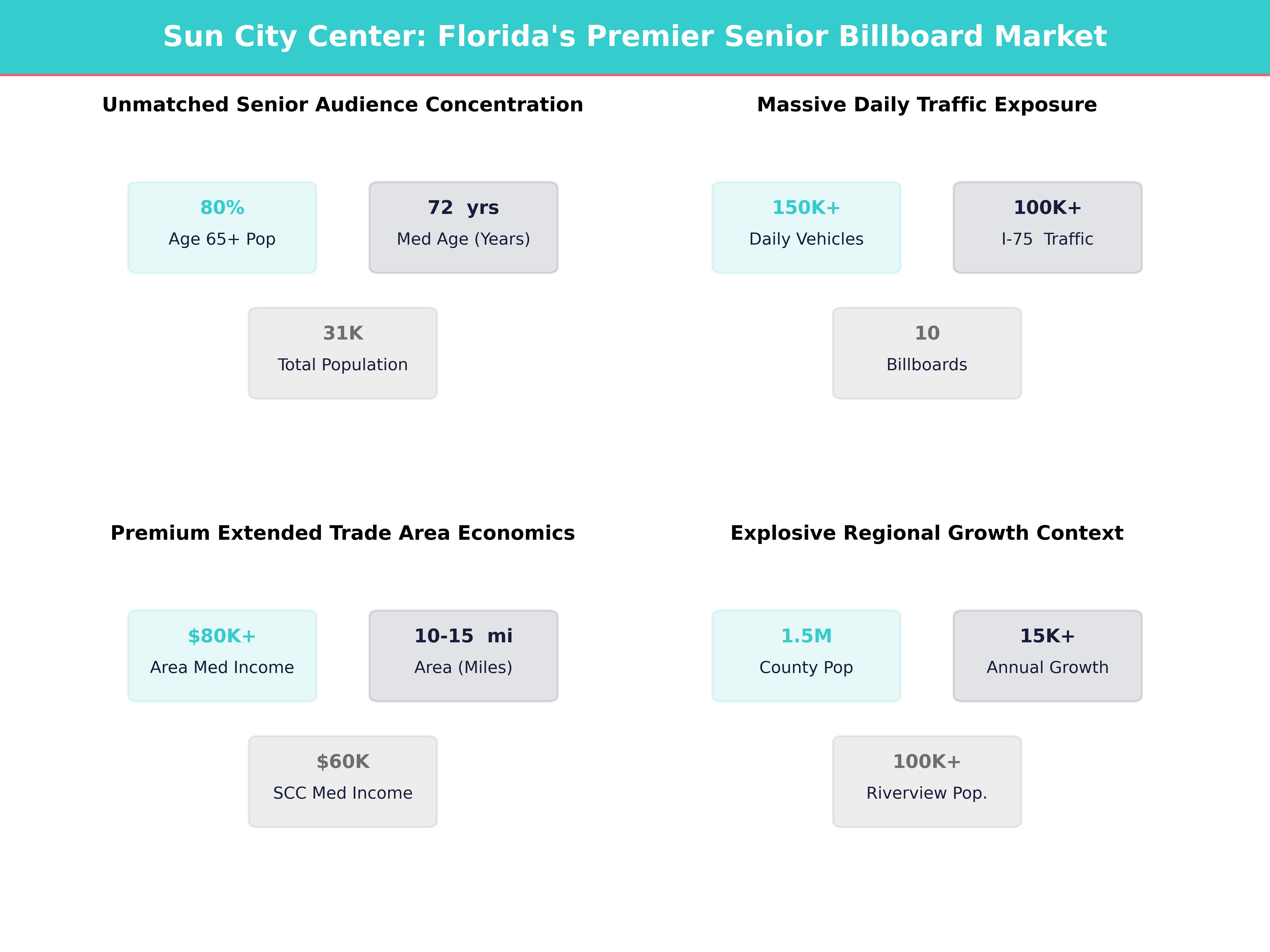 Infographic showing key insights and demographics for Florida, Sun City Center