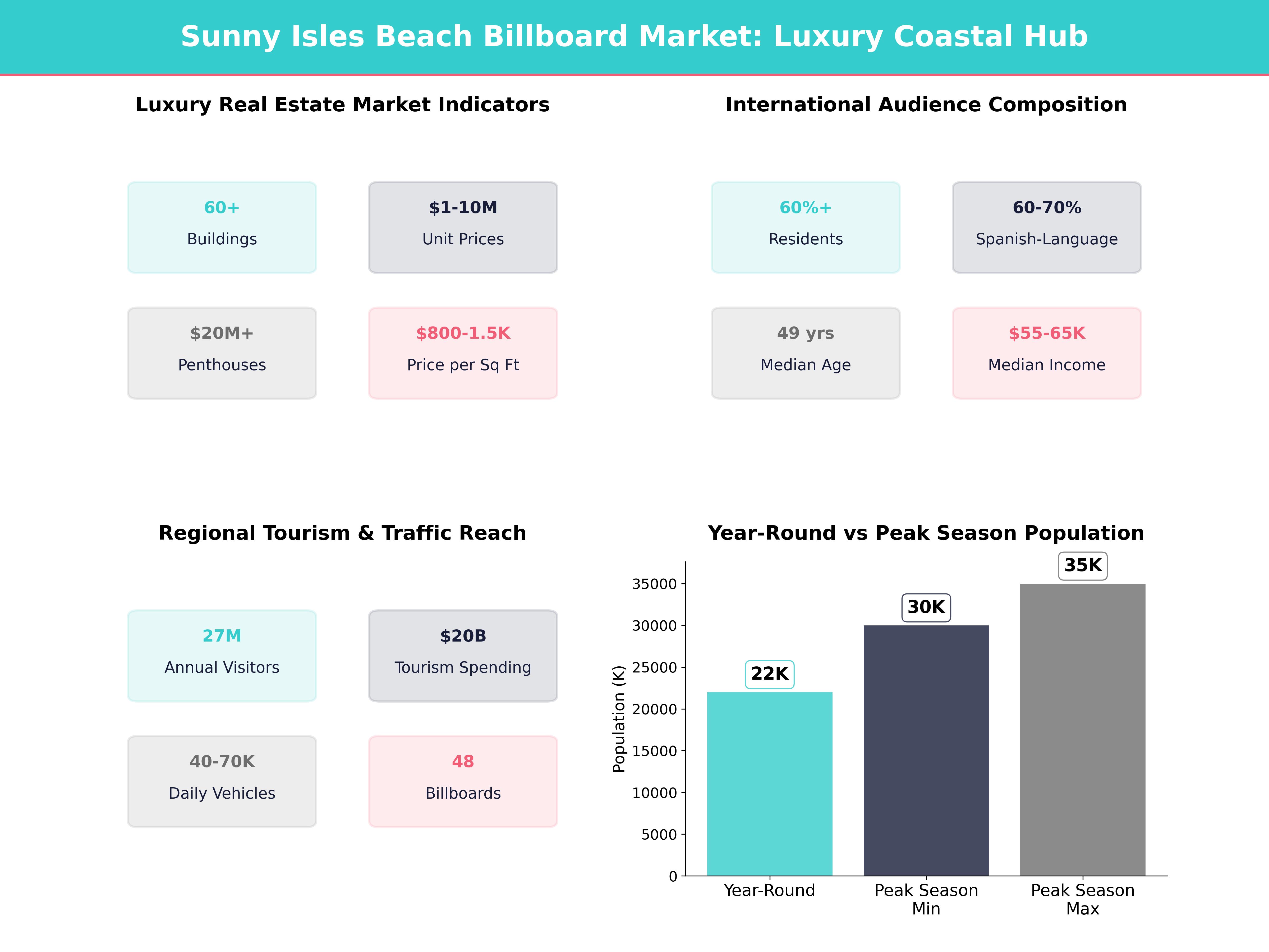Infographic showing key insights and demographics for Florida, Sunny Isles Beach