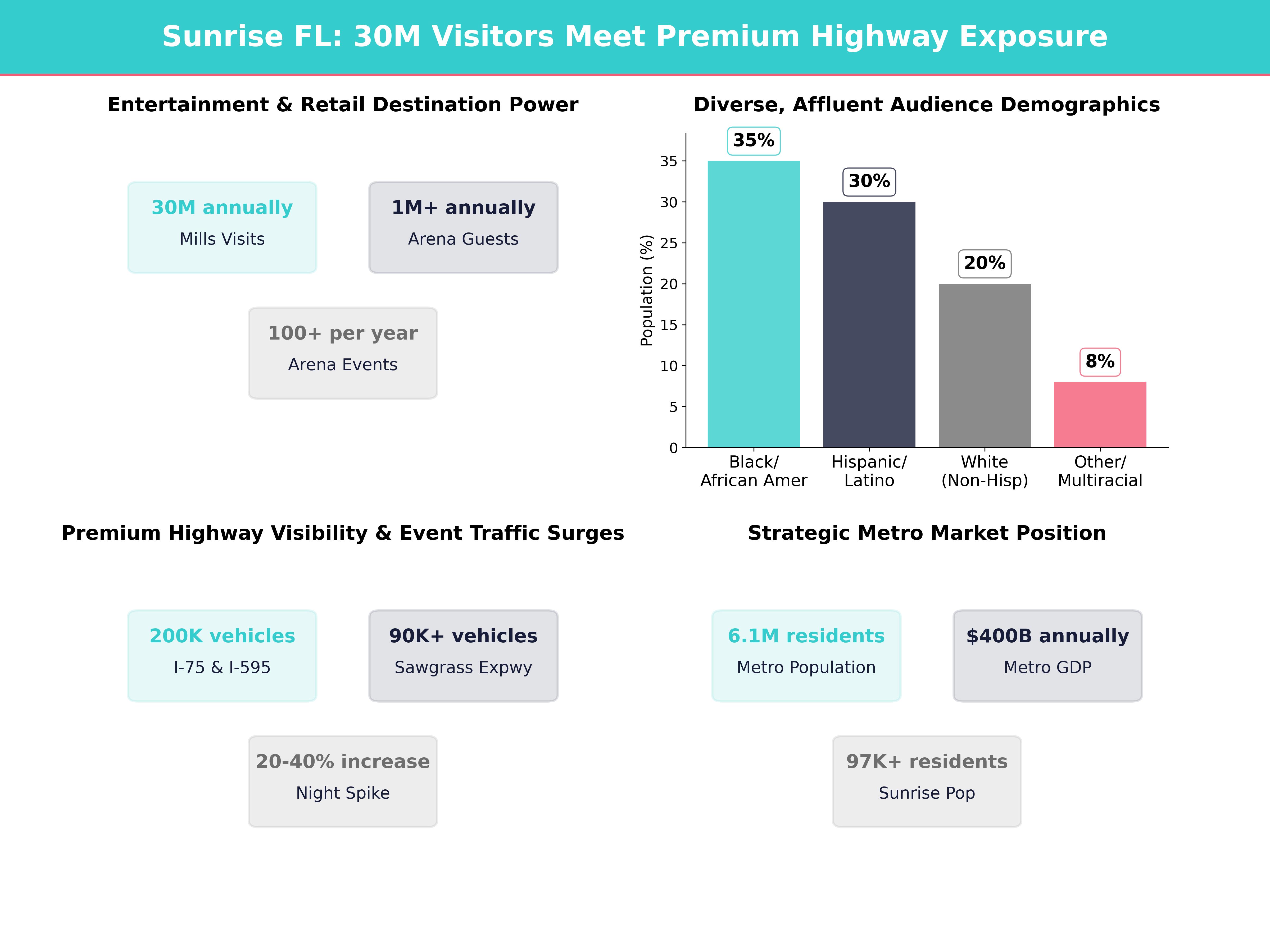Infographic showing key insights and demographics for Florida, Sunrise