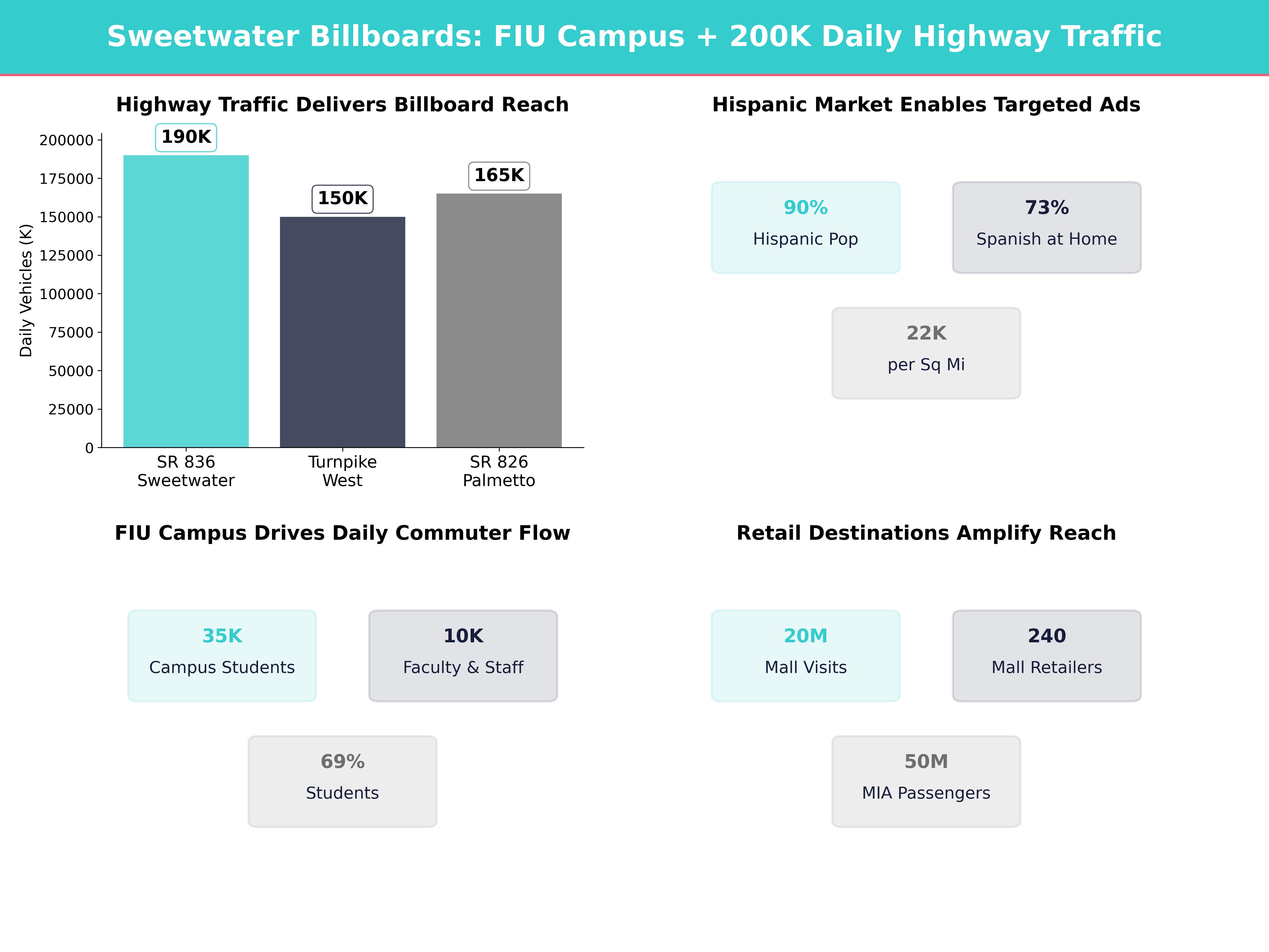 Infographic showing key insights and demographics for Florida, Sweetwater