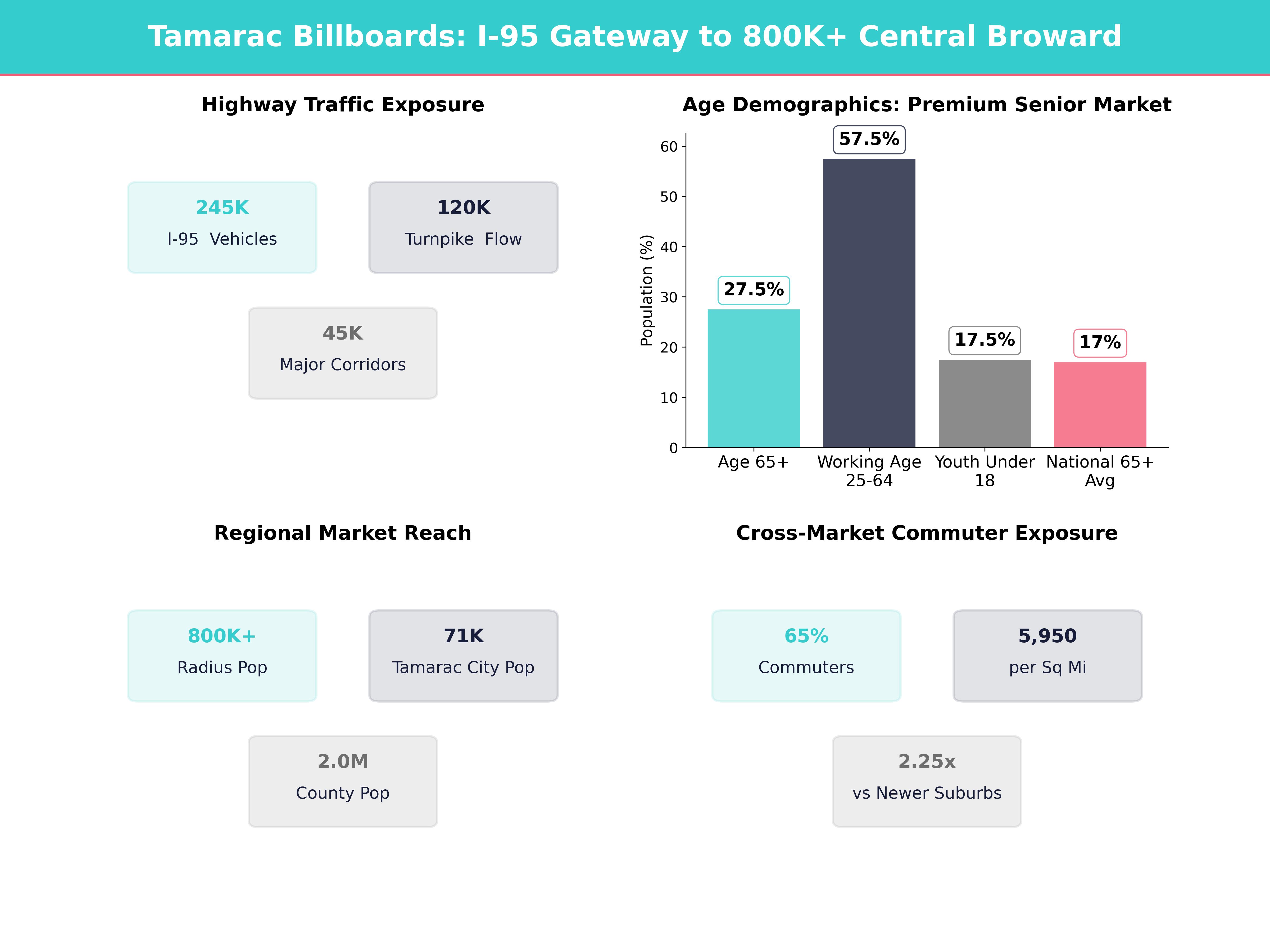 Infographic showing key insights and demographics for Florida, Tamarac