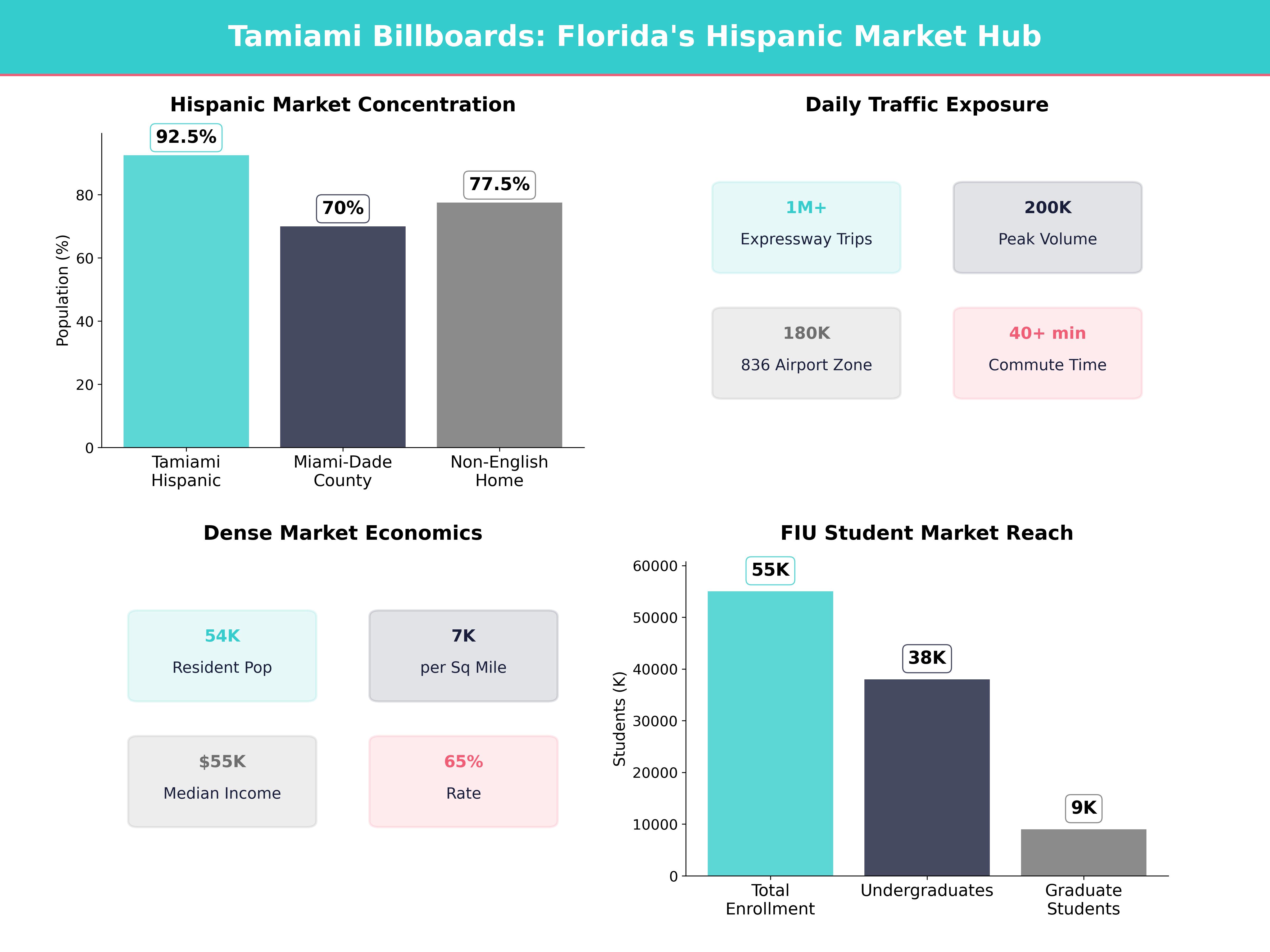 Infographic showing key insights and demographics for Florida, Tamiami