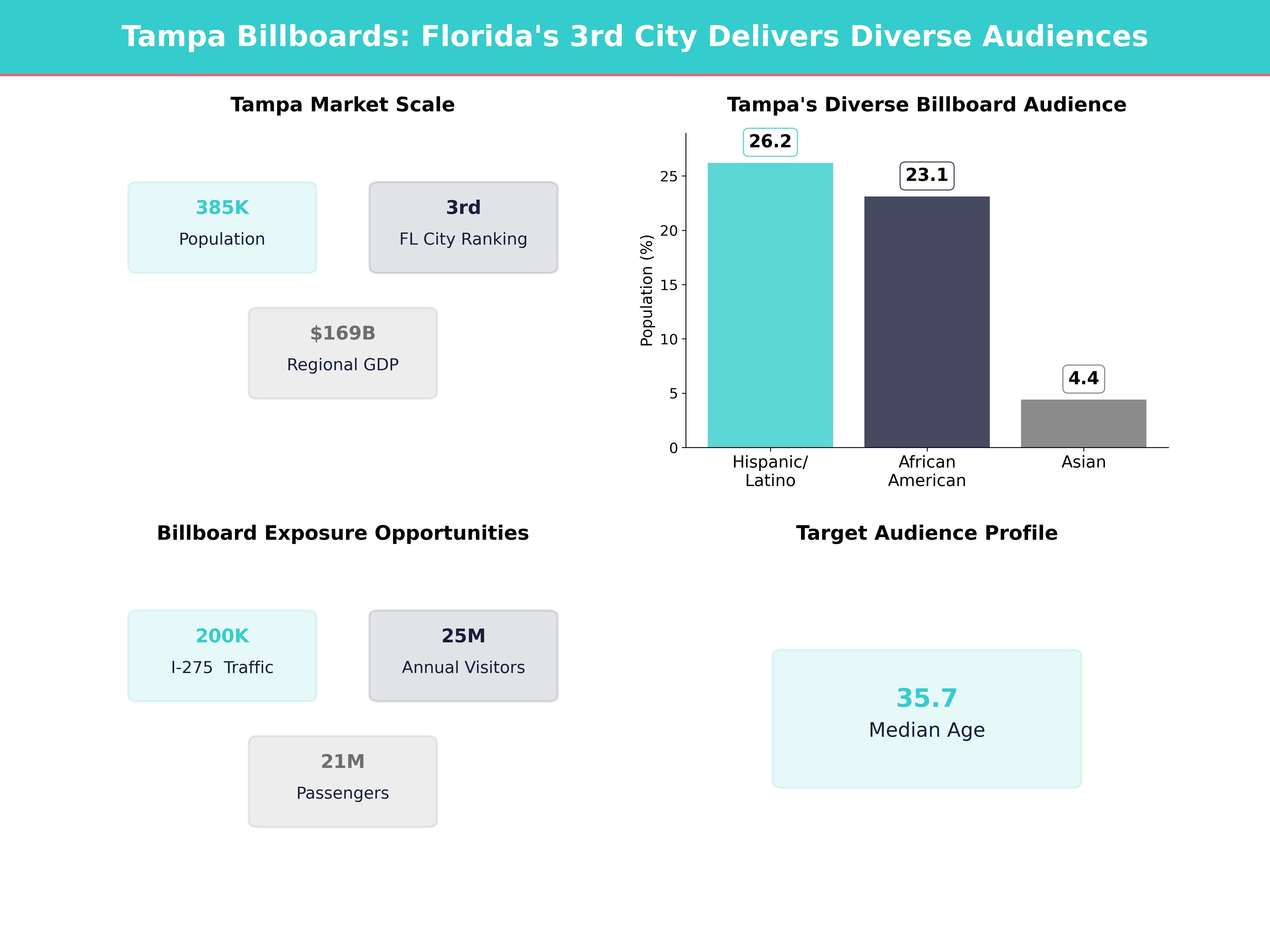 Infographic showing key insights and demographics for Florida, Tampa