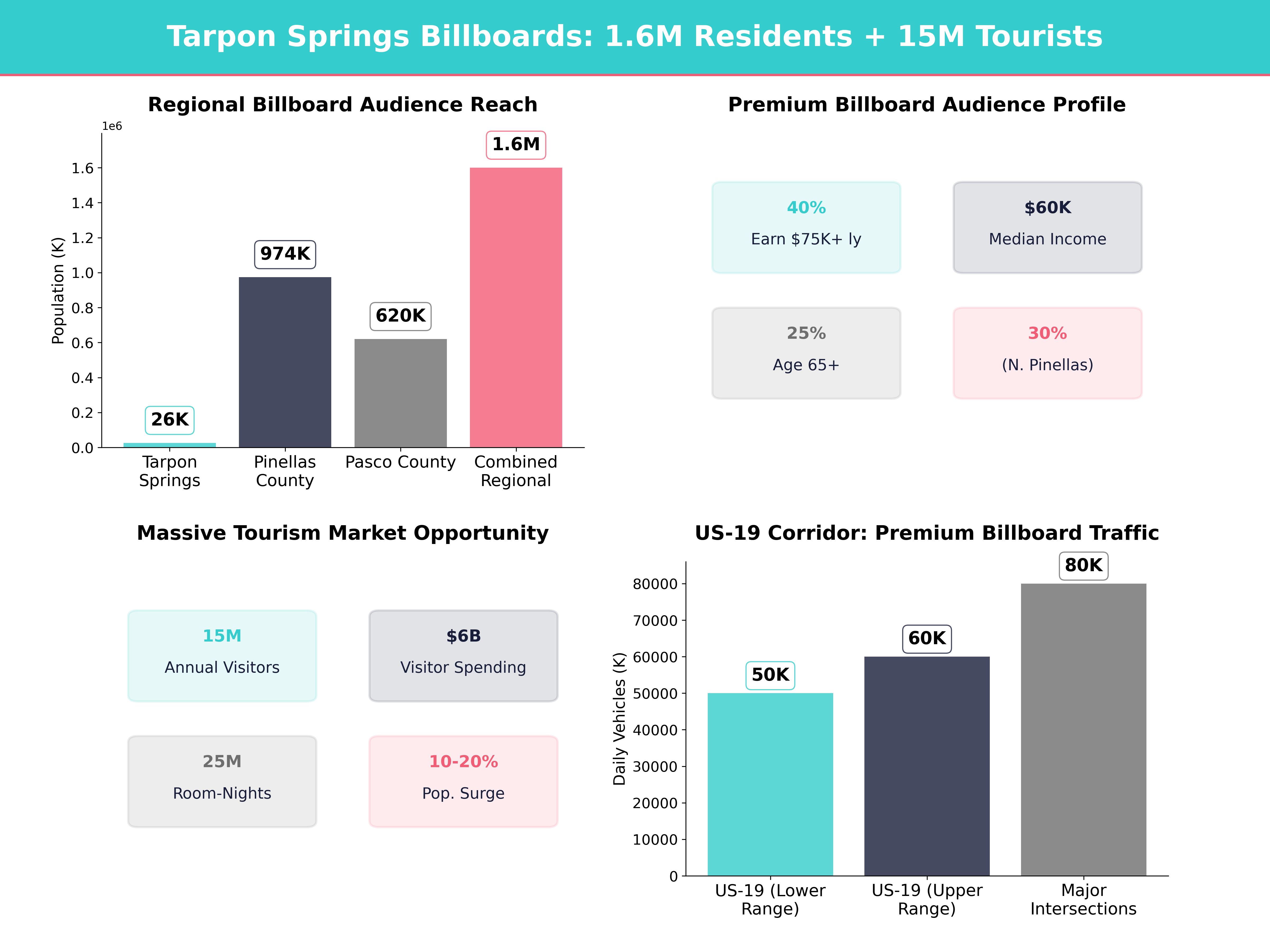 Infographic showing key insights and demographics for Florida, Tarpon Springs