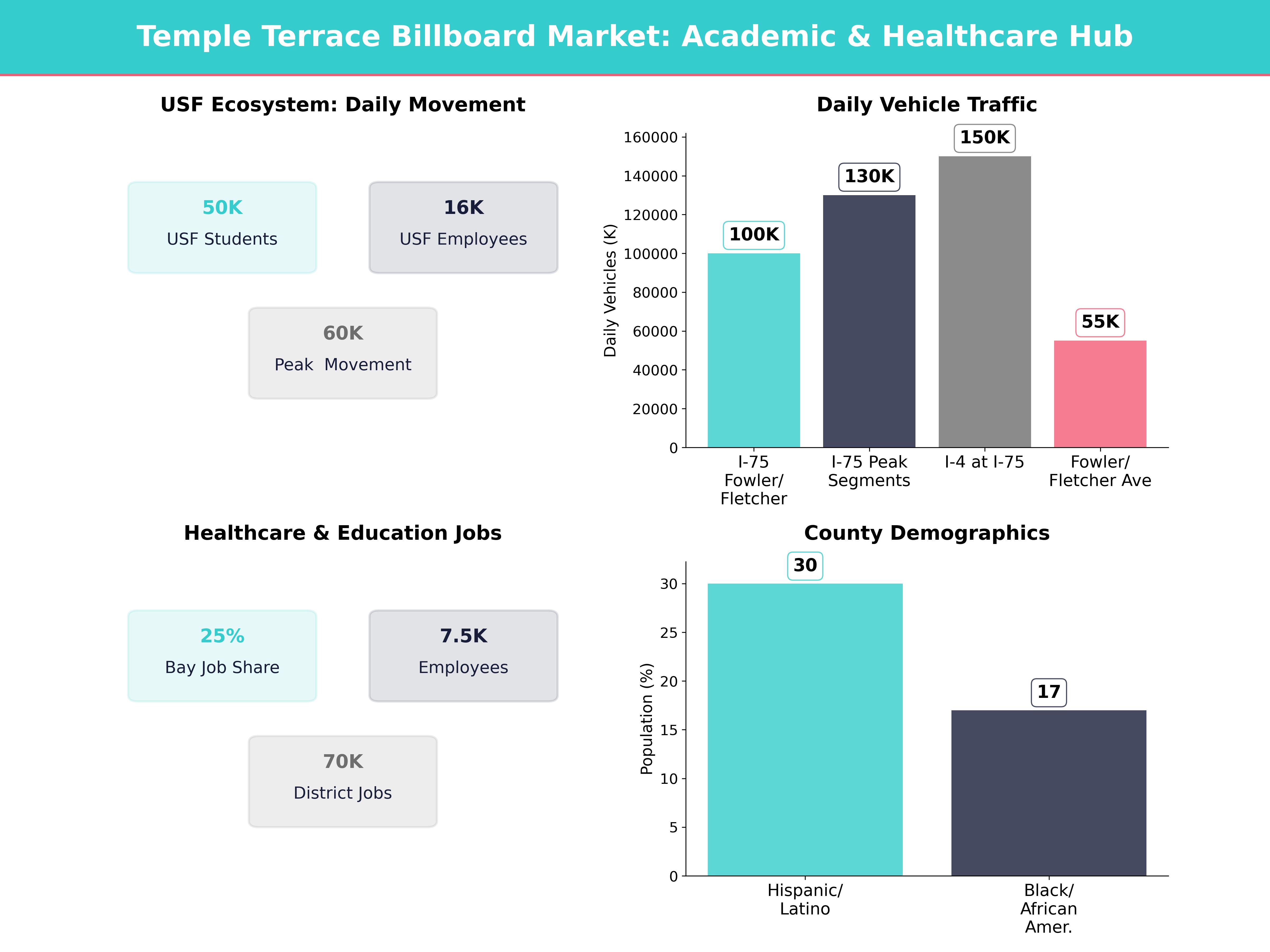 Infographic showing key insights and demographics for Florida, Temple Terrace