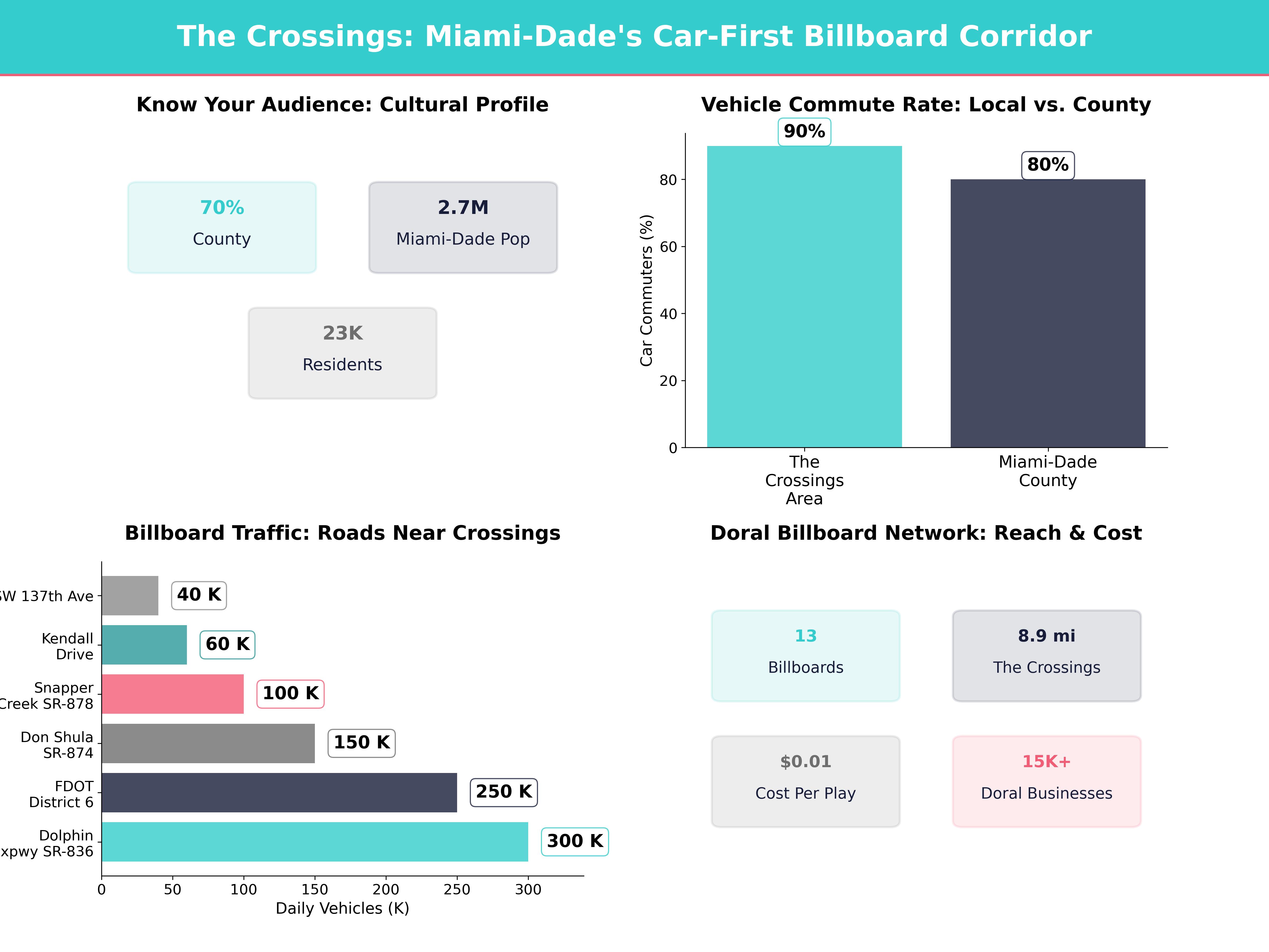 Infographic showing key insights and demographics for Florida, The Crossings Fl