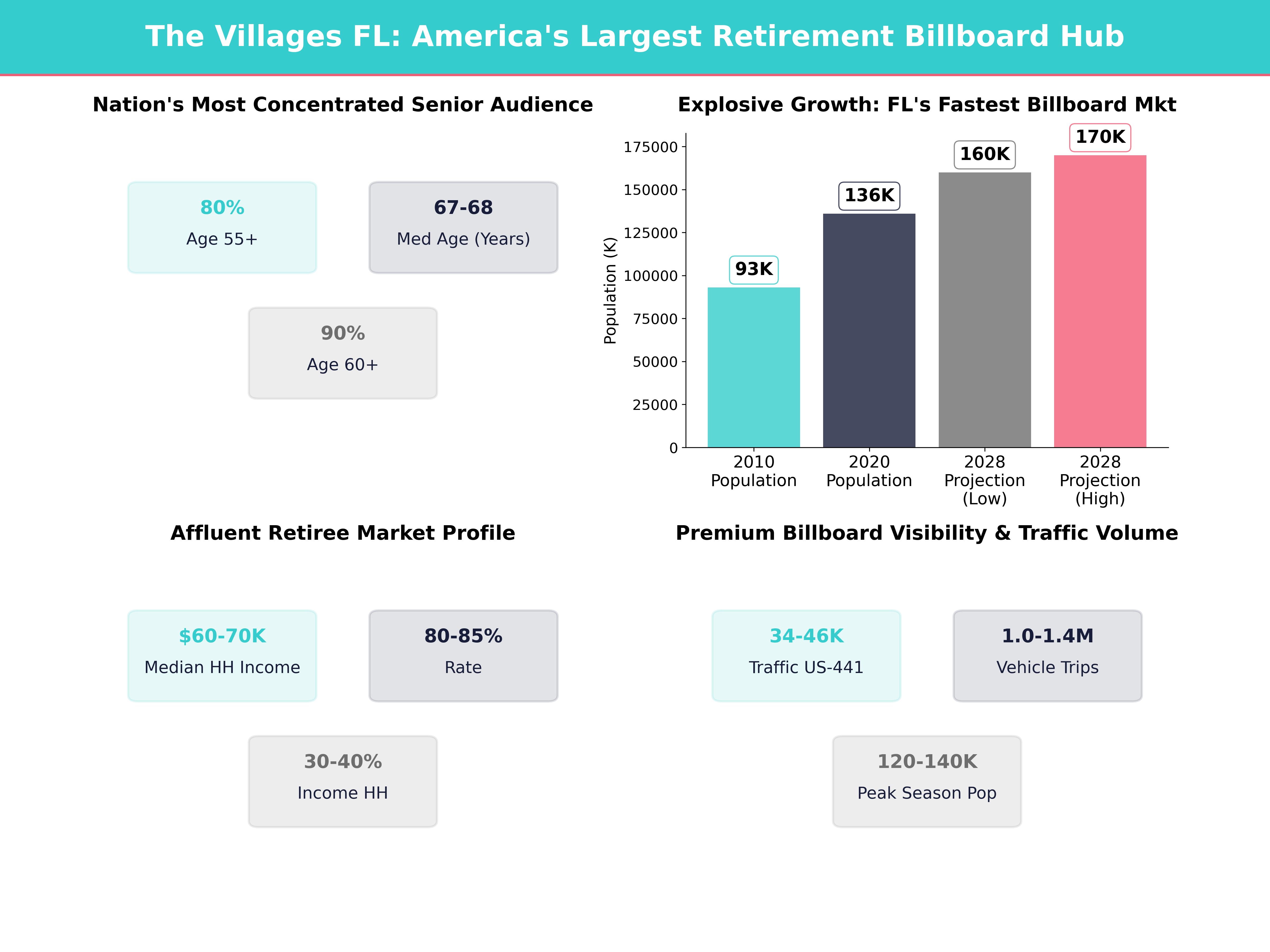 Infographic showing key insights and demographics for Florida, The Villages