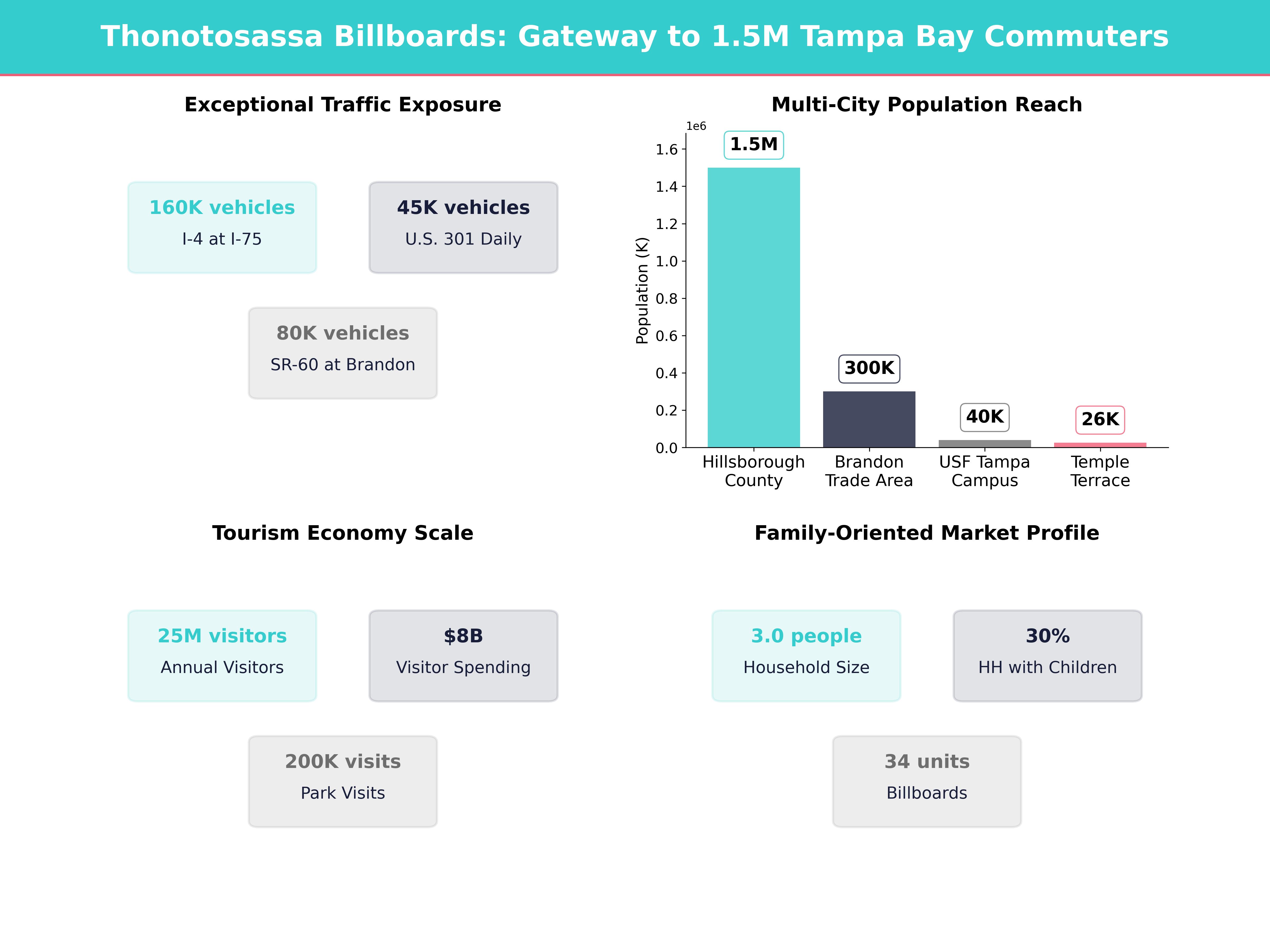 Infographic showing key insights and demographics for Florida, Thonotosassa