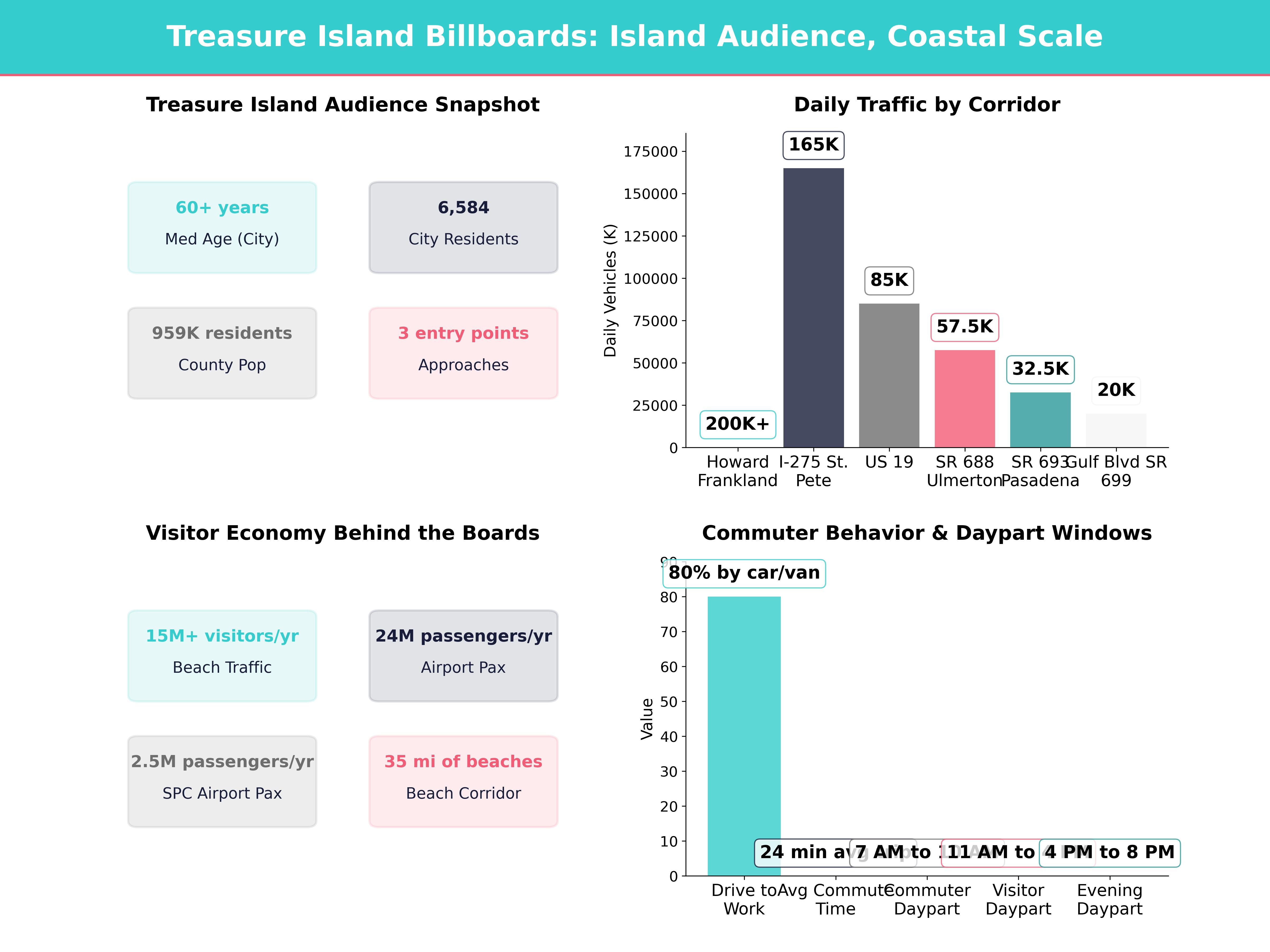 Infographic showing key insights and demographics for Florida, Treasure Island Fl