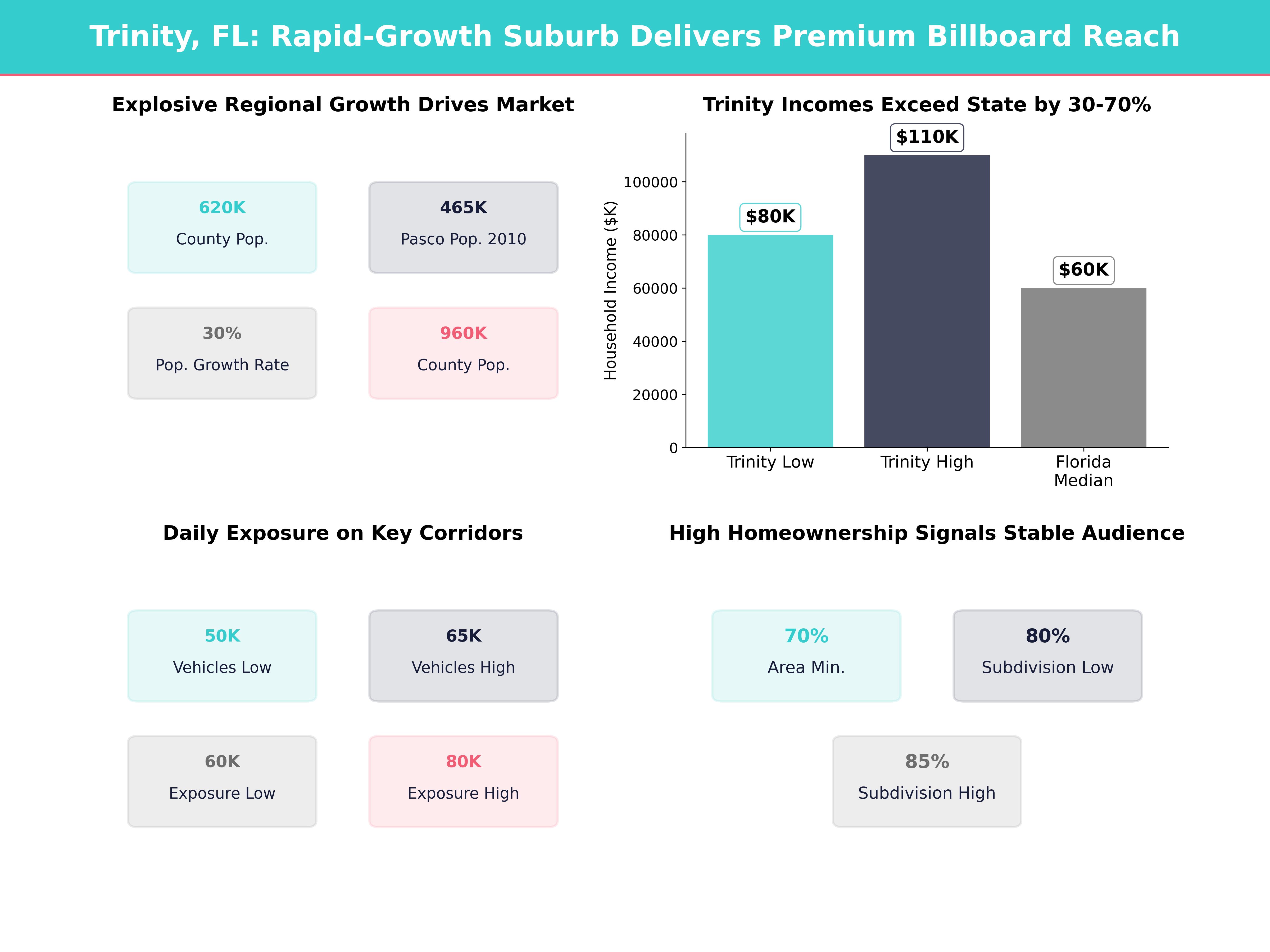 Infographic showing key insights and demographics for Florida, Trinity