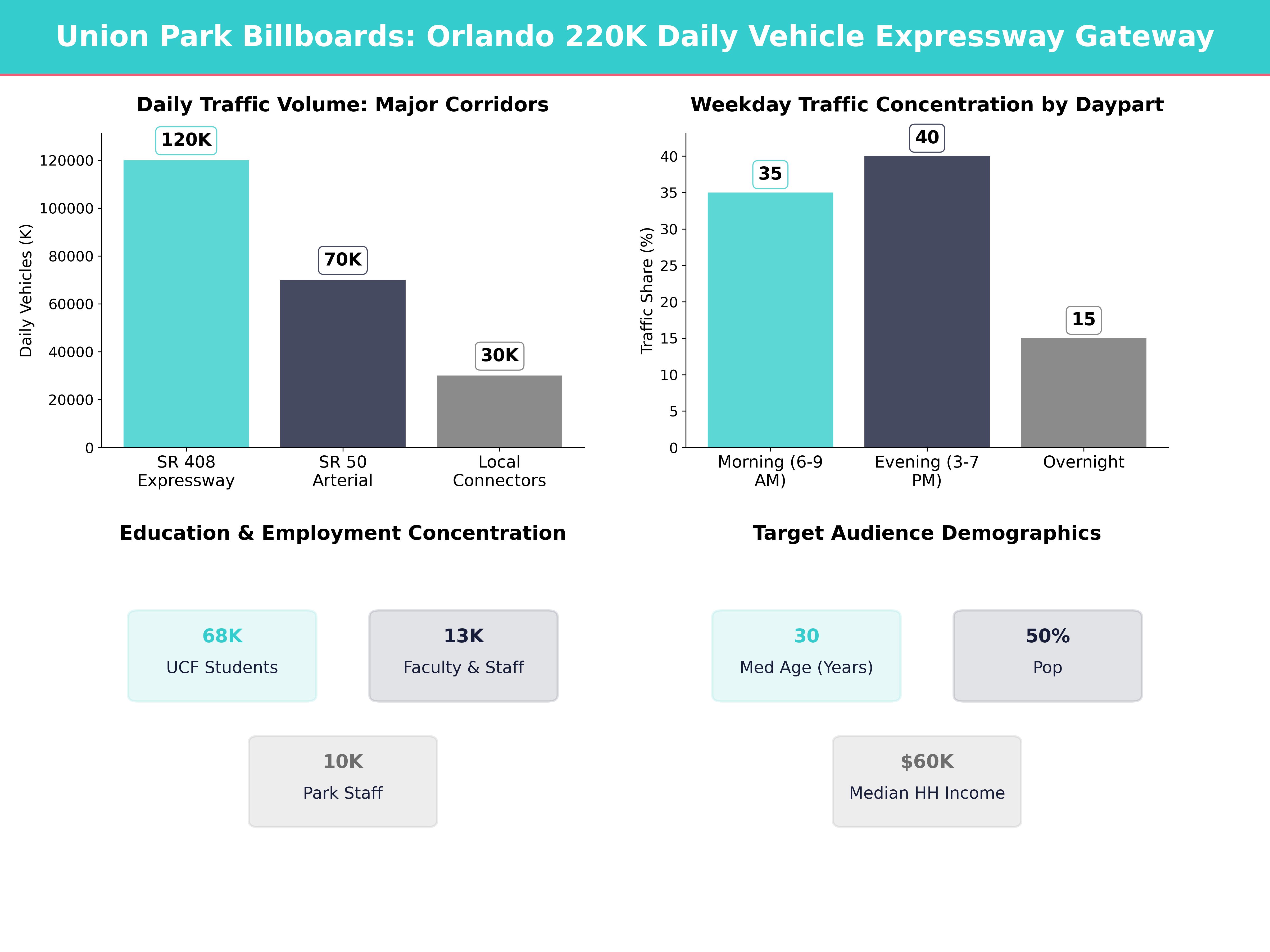 Infographic showing key insights and demographics for Florida, Union Park