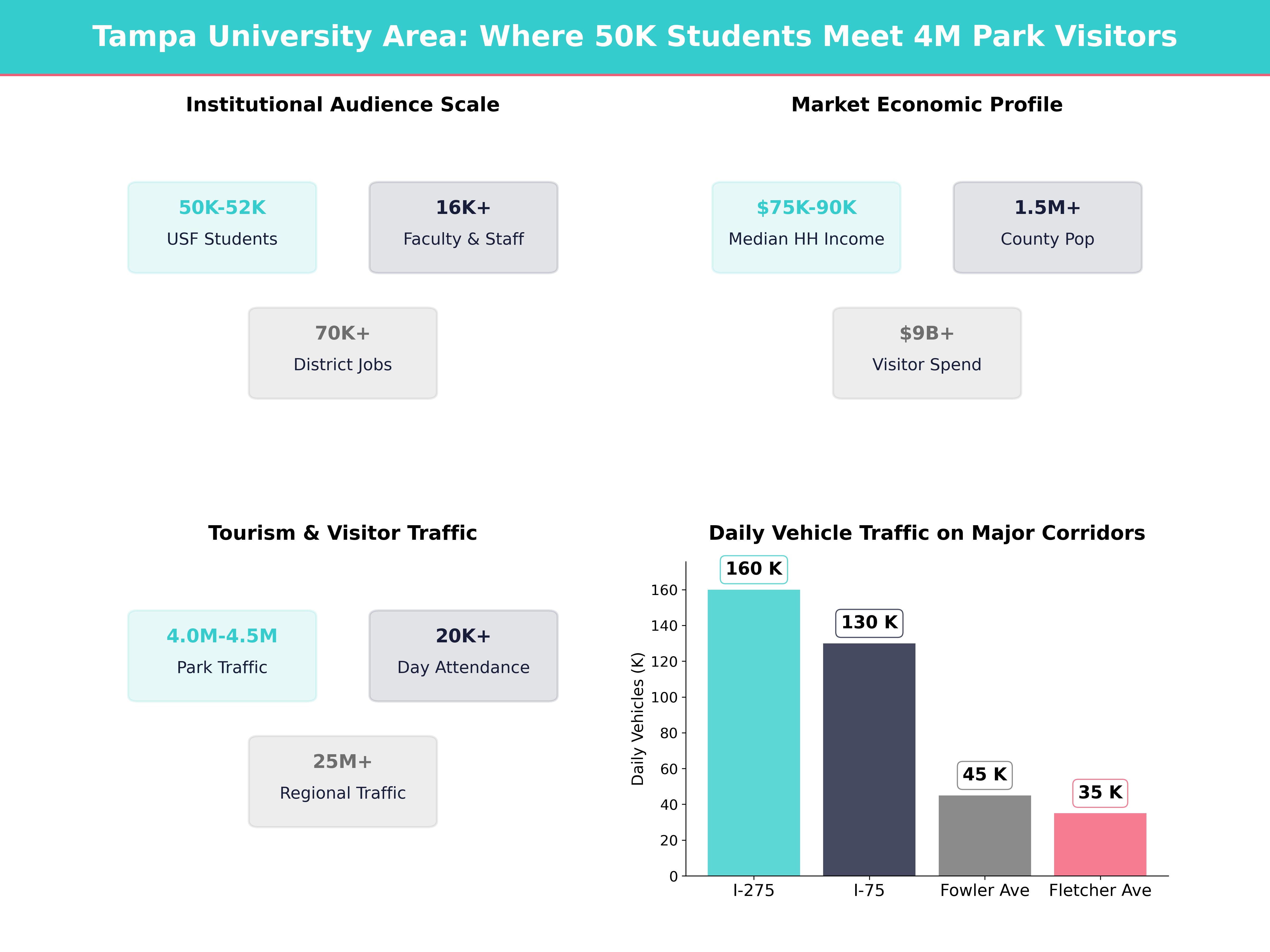 Infographic showing key insights and demographics for Florida, University