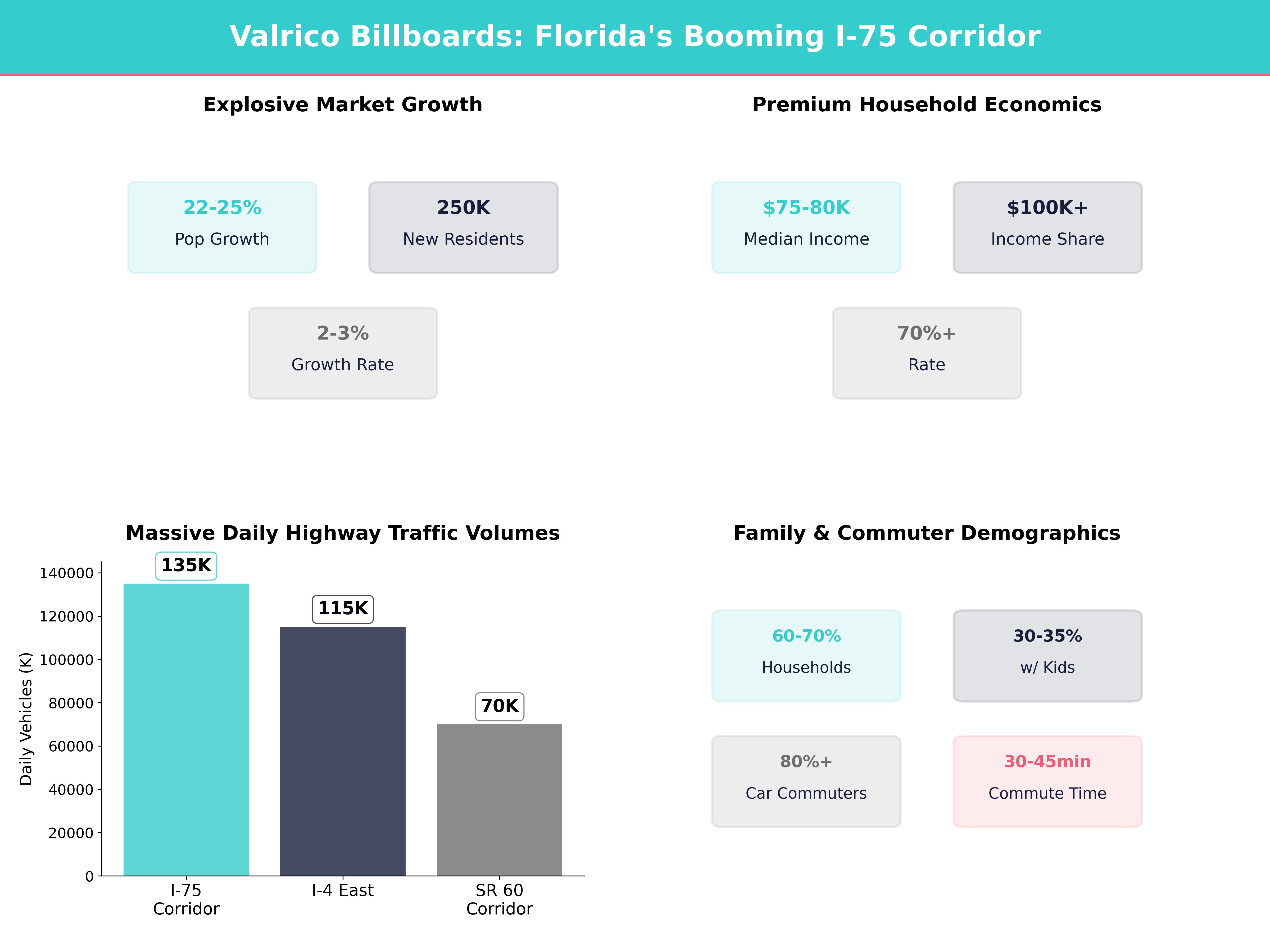 Infographic showing key insights and demographics for Florida, Valrico
