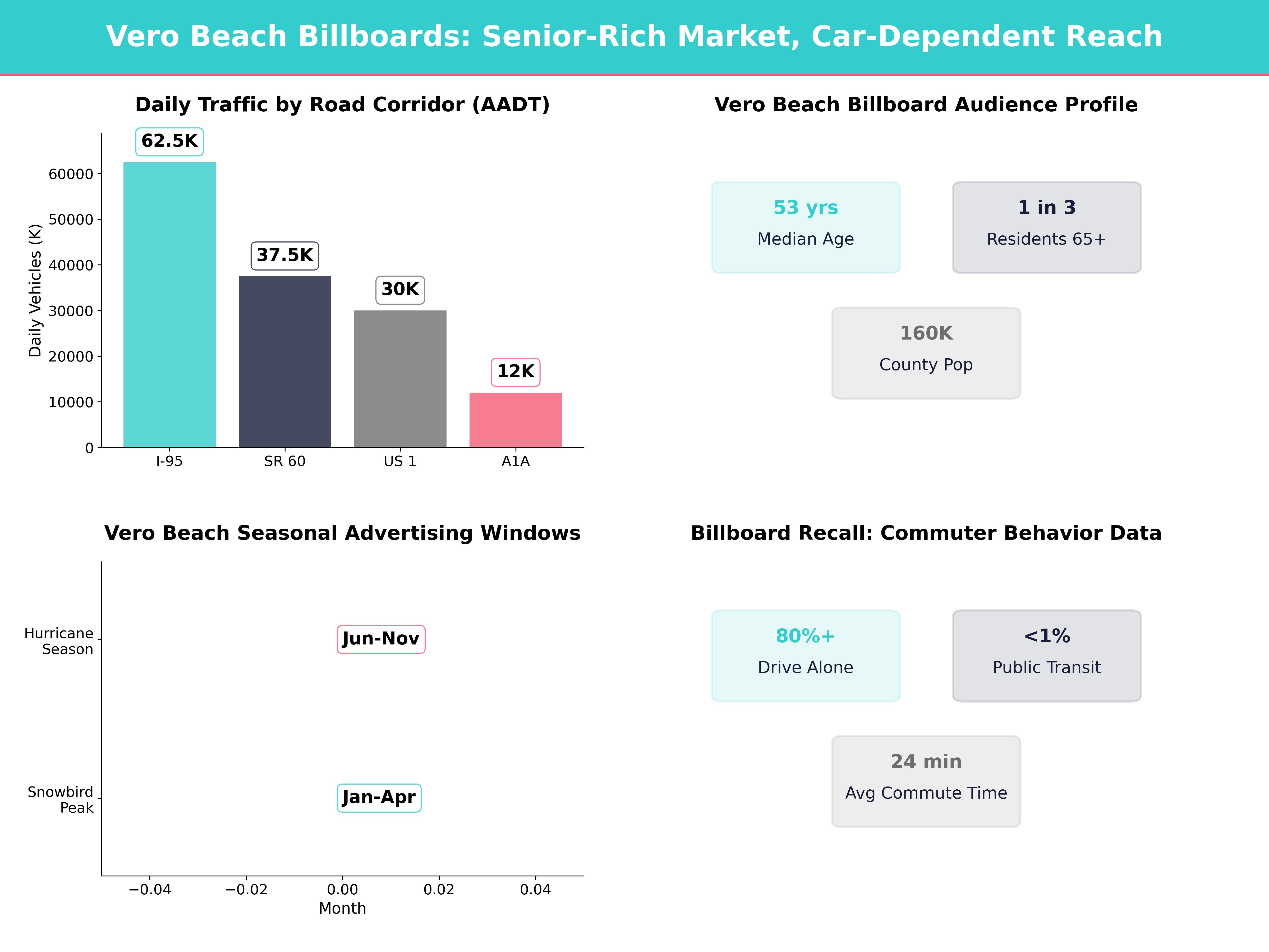 Infographic showing key insights and demographics for Florida, Vero Beach Fl