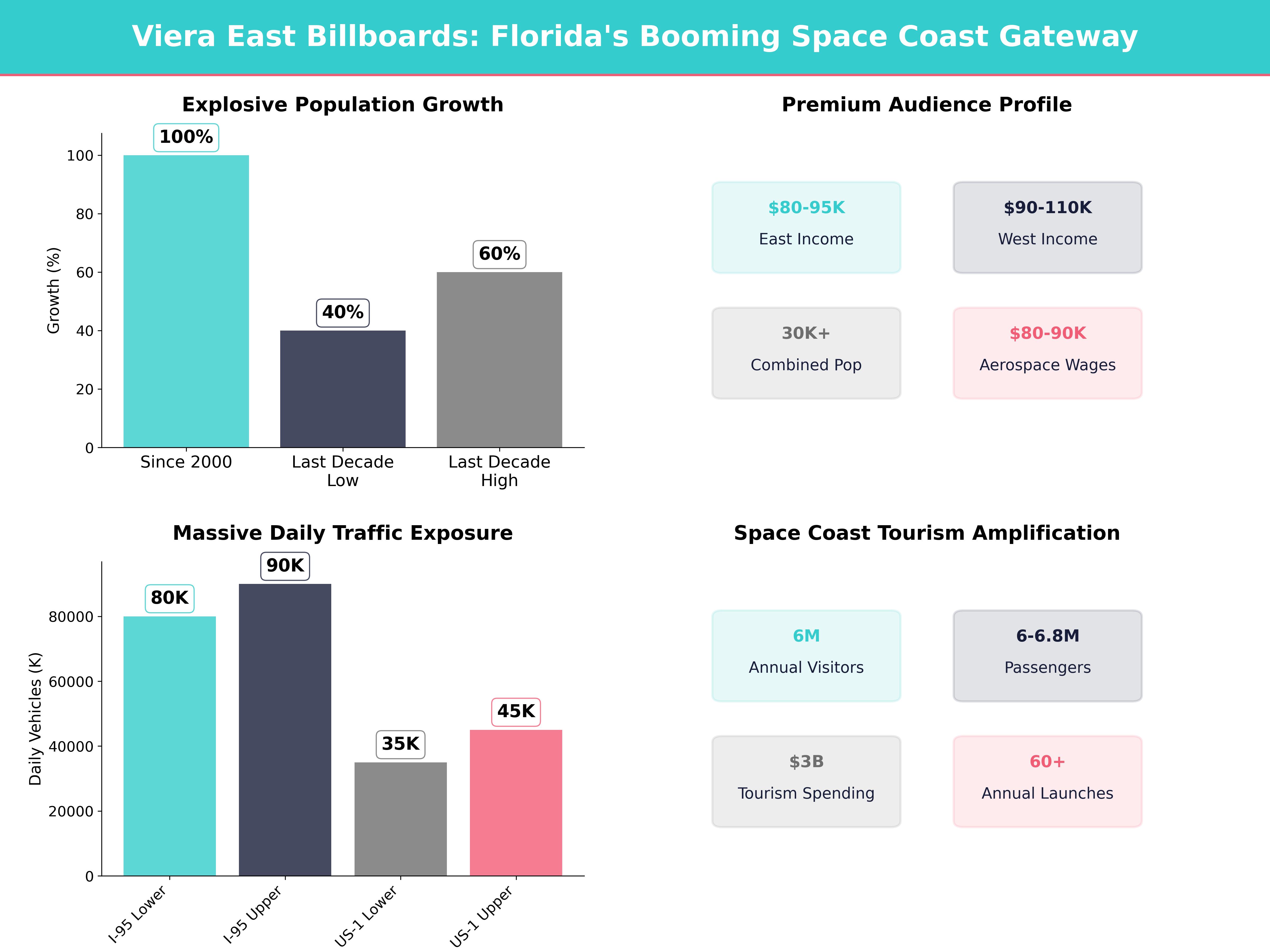 Infographic showing key insights and demographics for Florida, Viera East