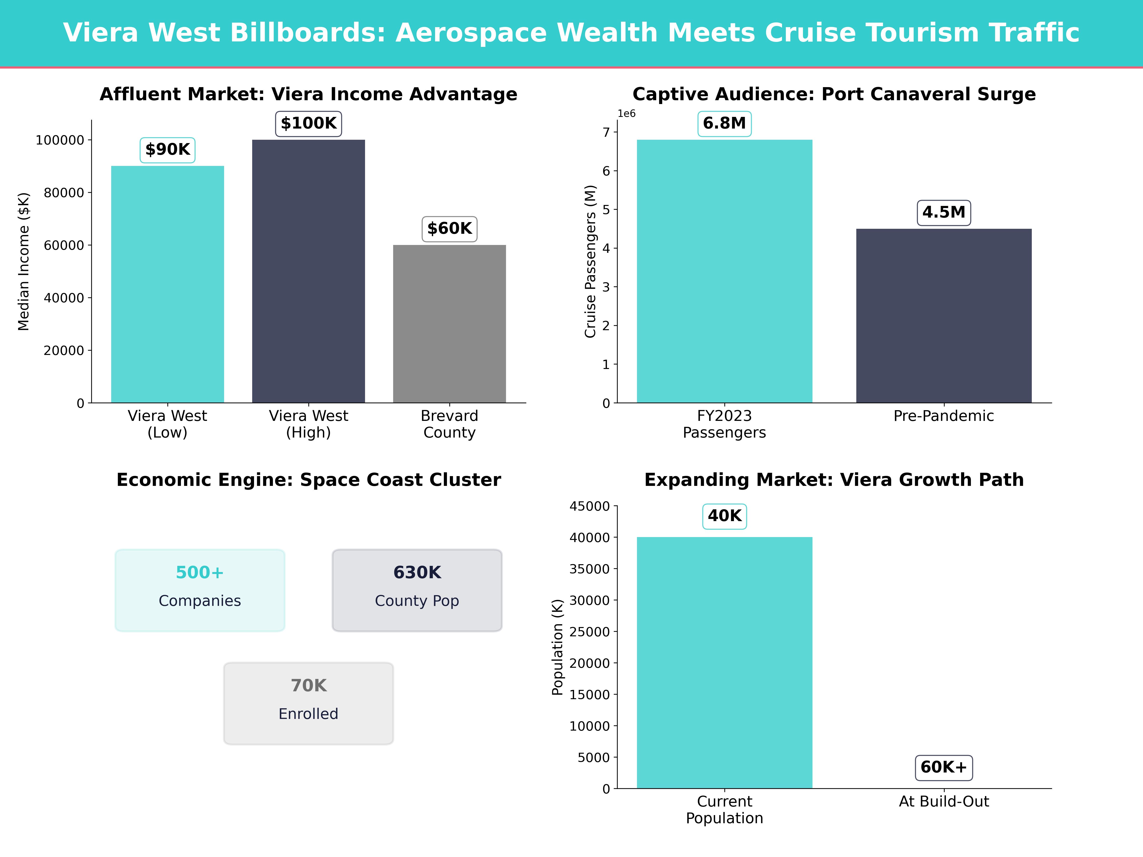 Infographic showing key insights and demographics for Florida, Viera West