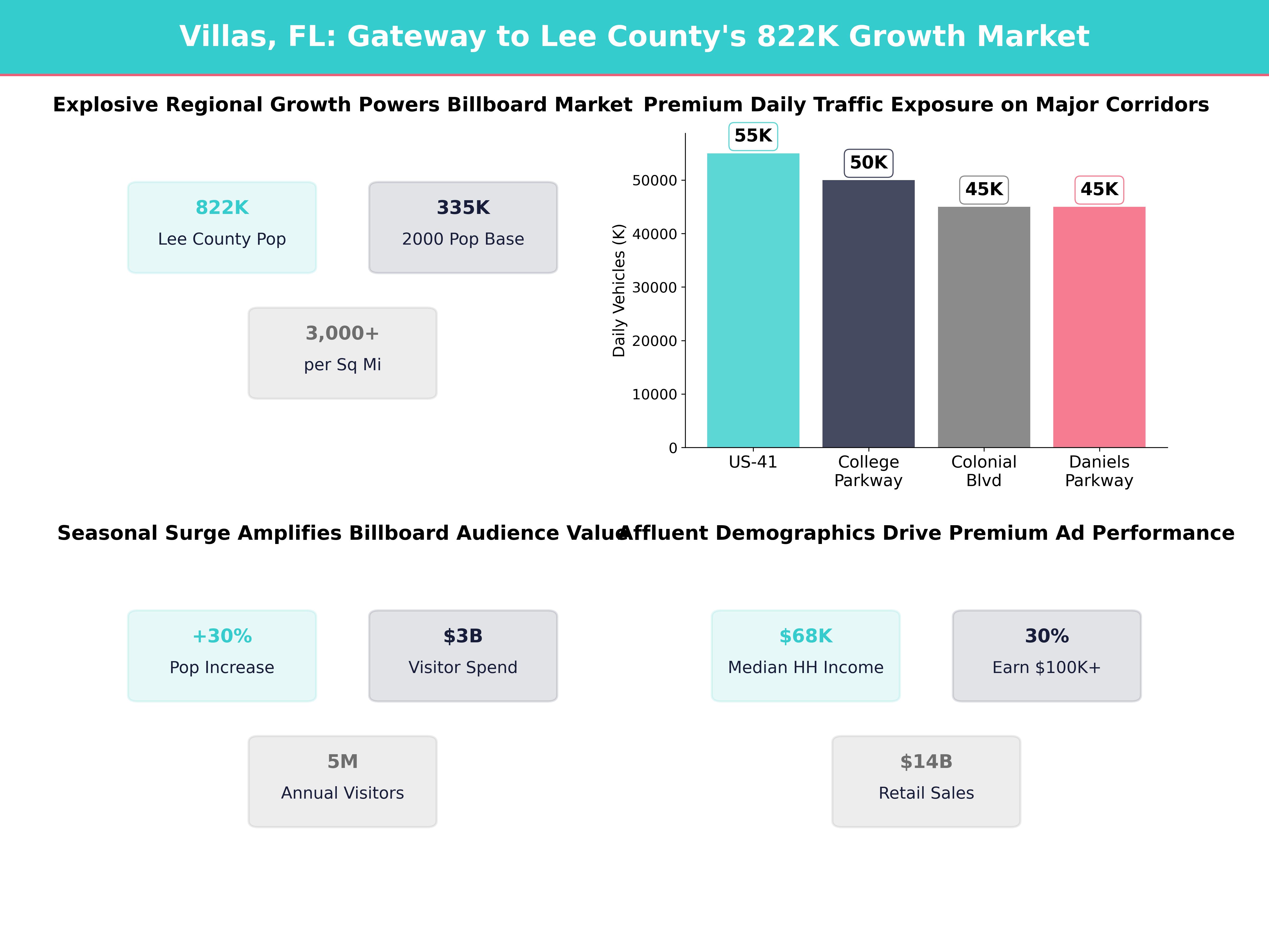 Infographic showing key insights and demographics for Florida, Villas