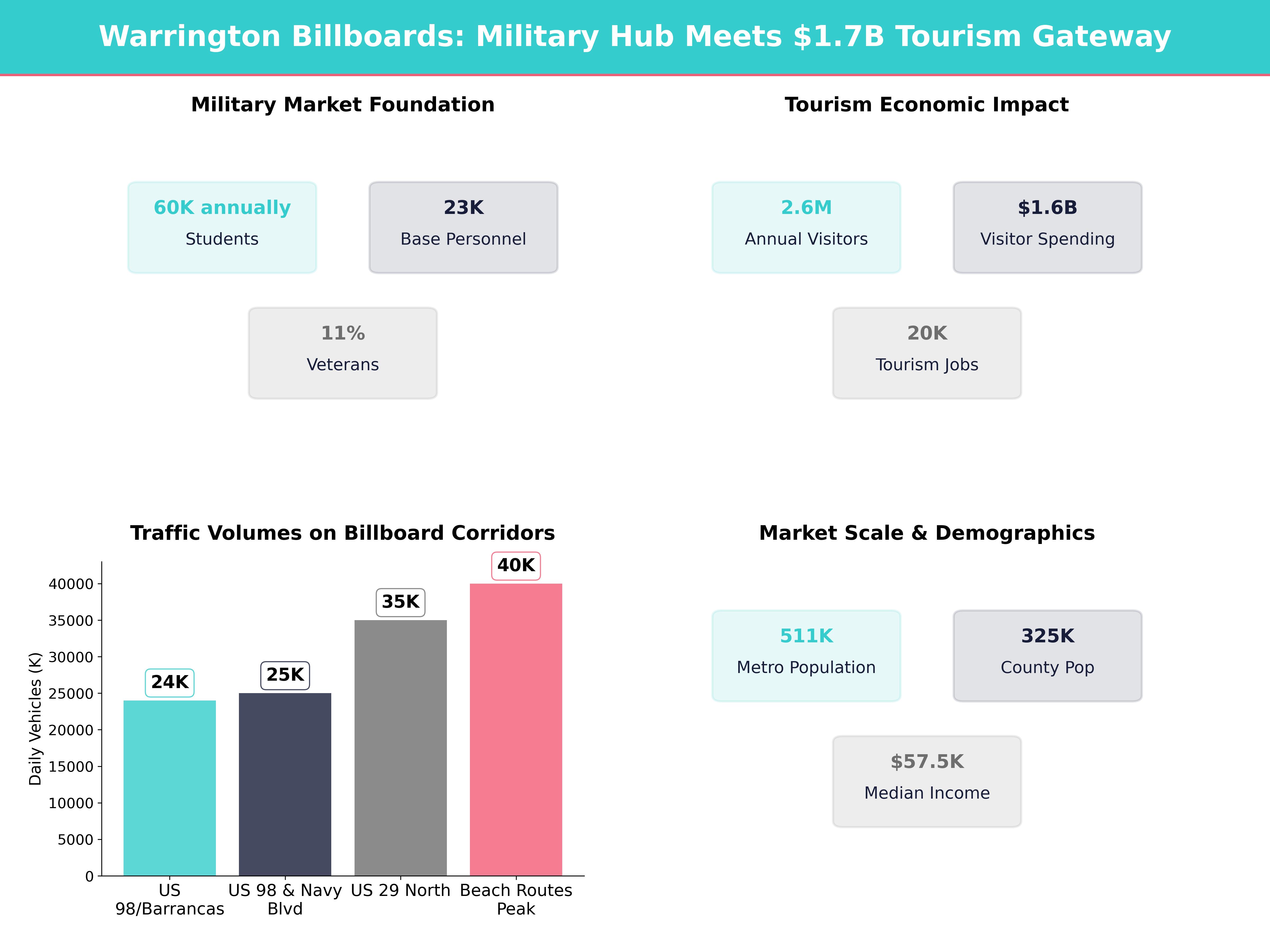 Infographic showing key insights and demographics for Florida, Warrington