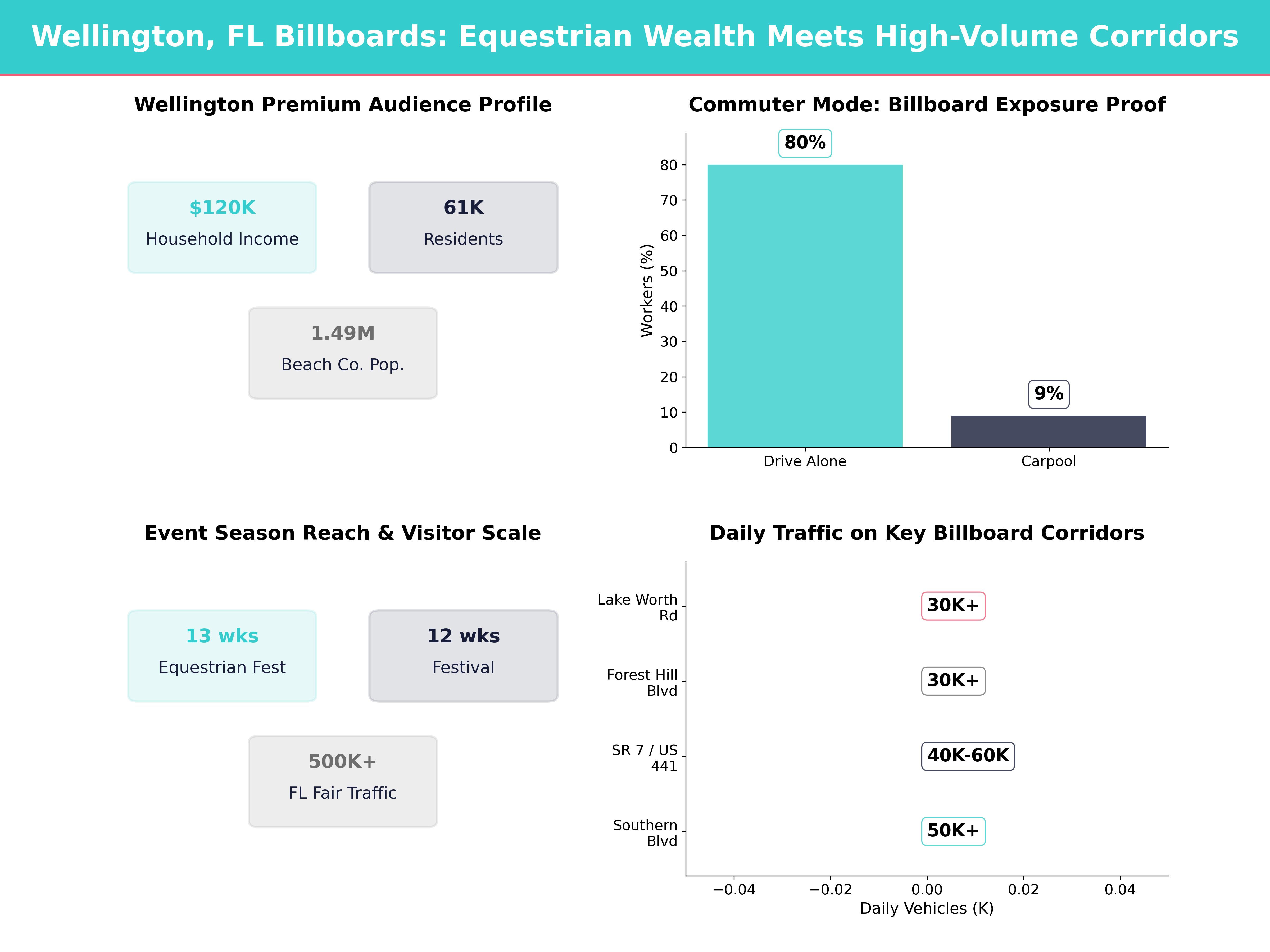 Infographic showing key insights and demographics for Florida, Wellington Fl