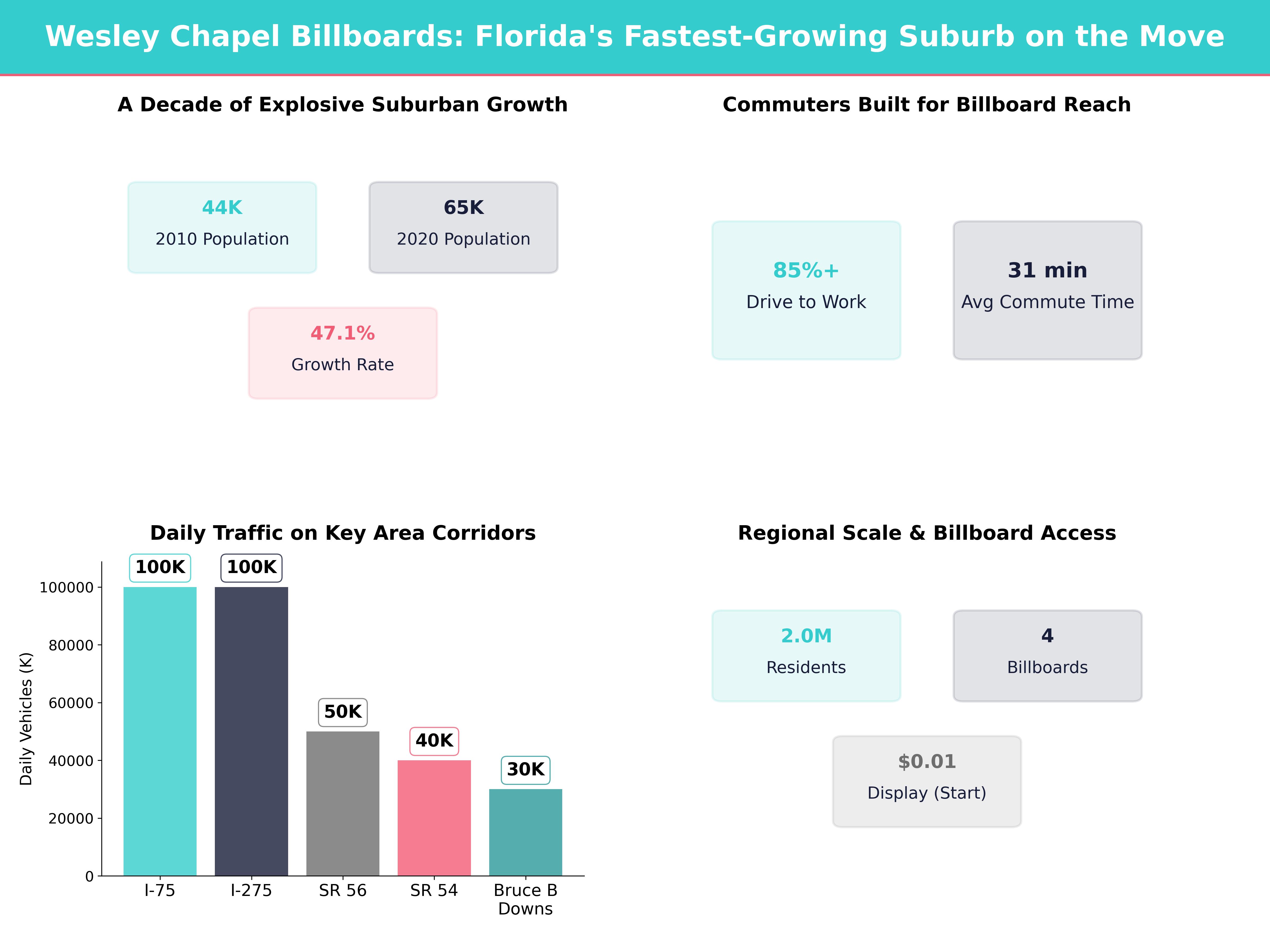Infographic showing key insights and demographics for Florida, Wesley Chapel Fl