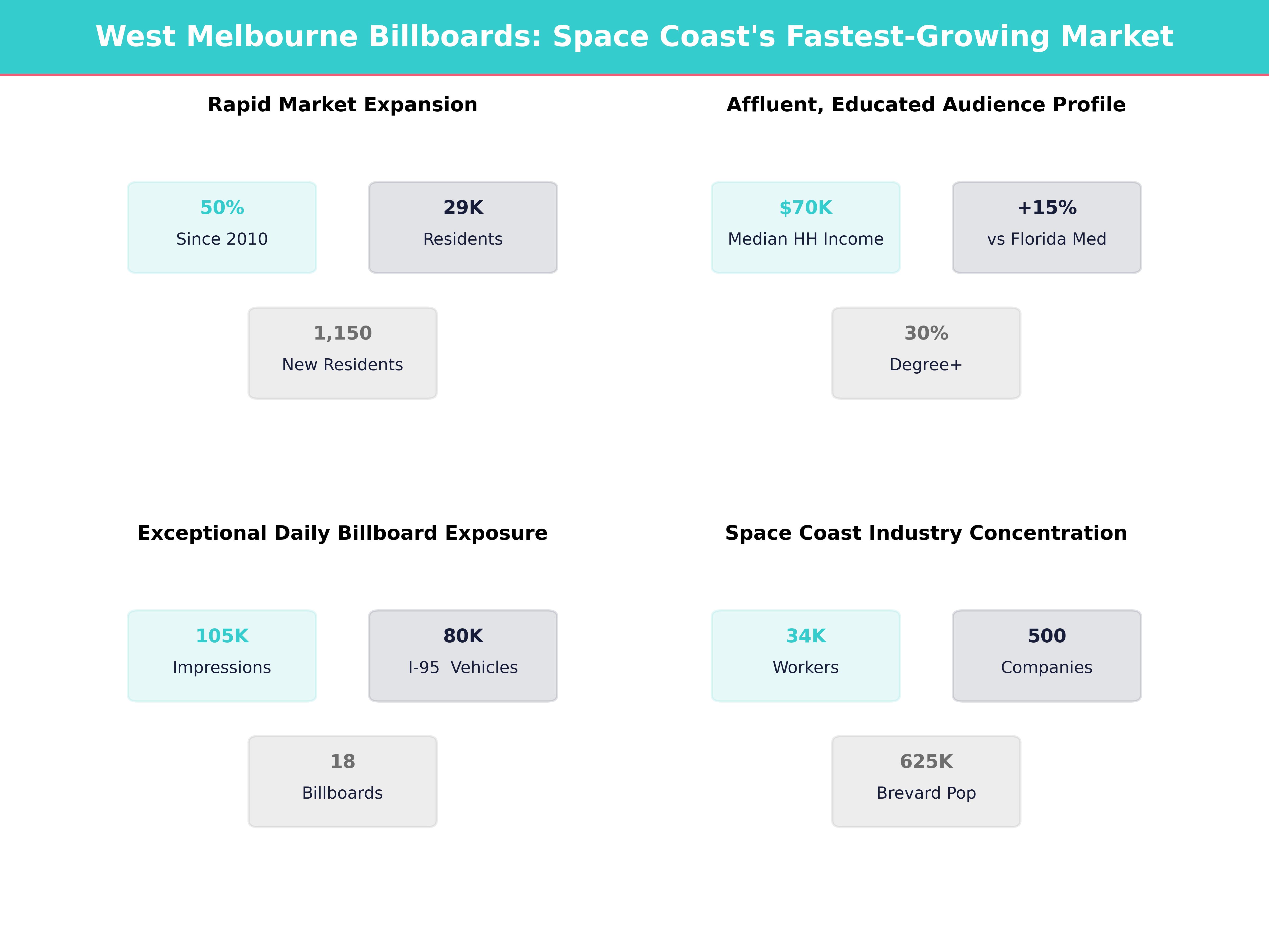 Infographic showing key insights and demographics for Florida, West Melbourne