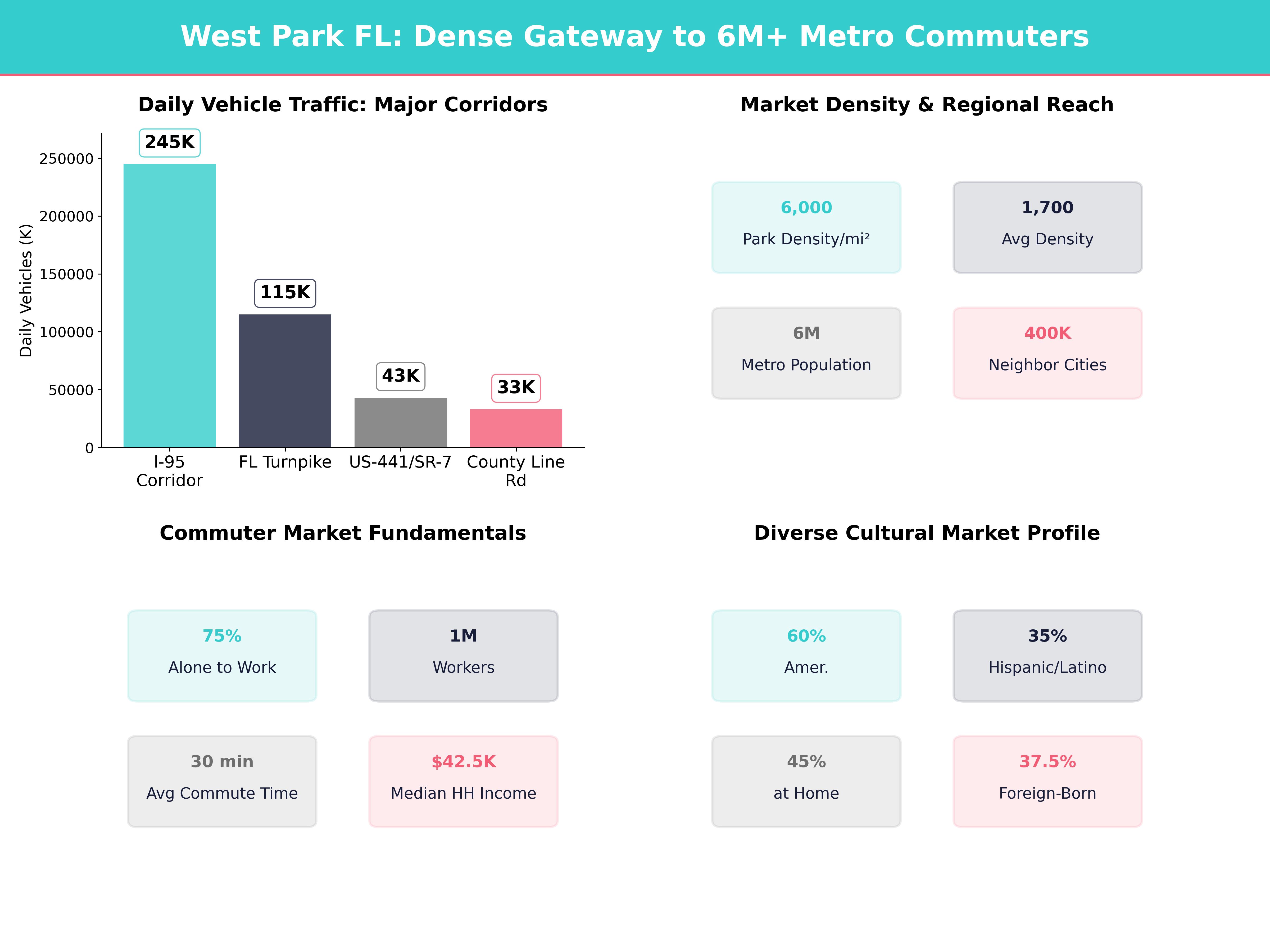 Infographic showing key insights and demographics for Florida, West Park