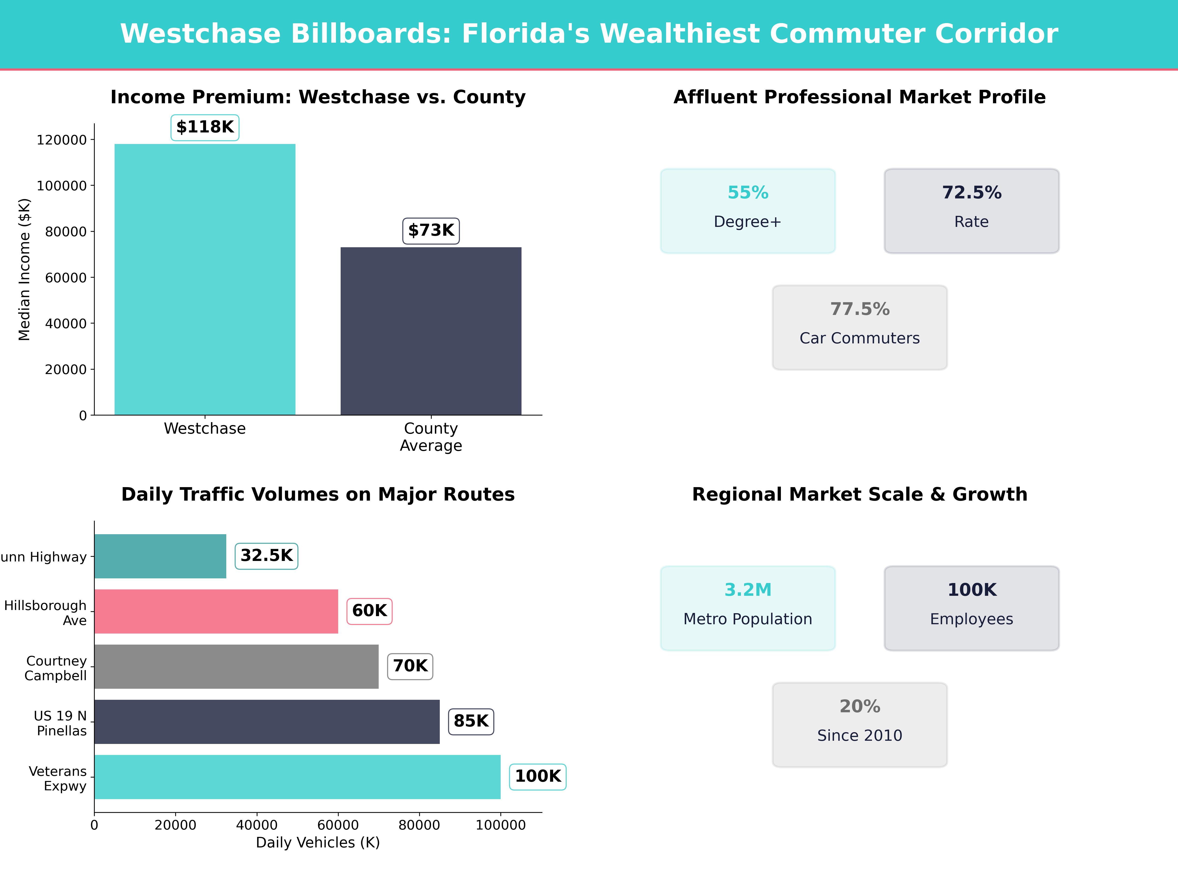 Infographic showing key insights and demographics for Florida, Westchase