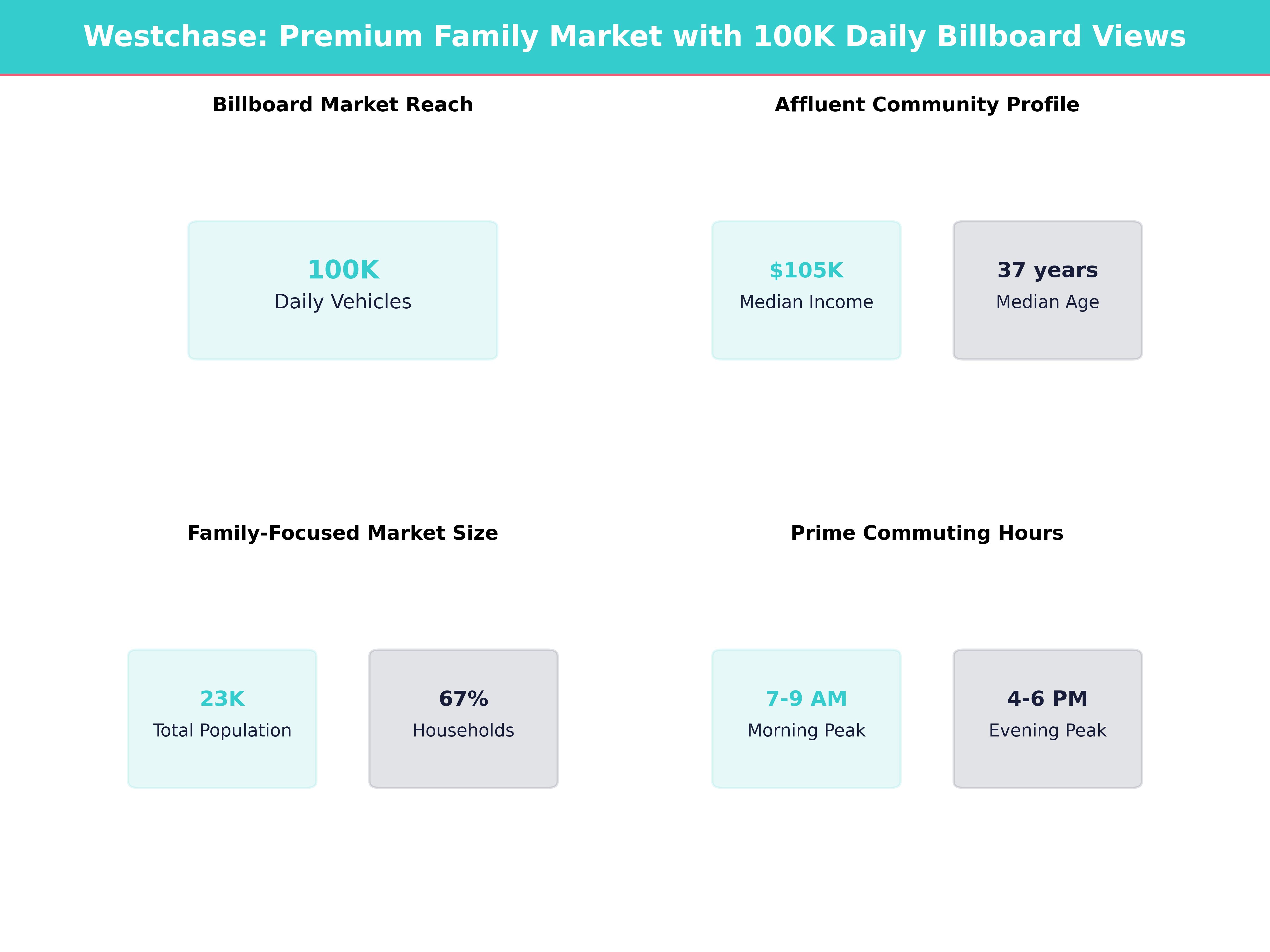 Infographic showing key insights and demographics for Florida, Westchase