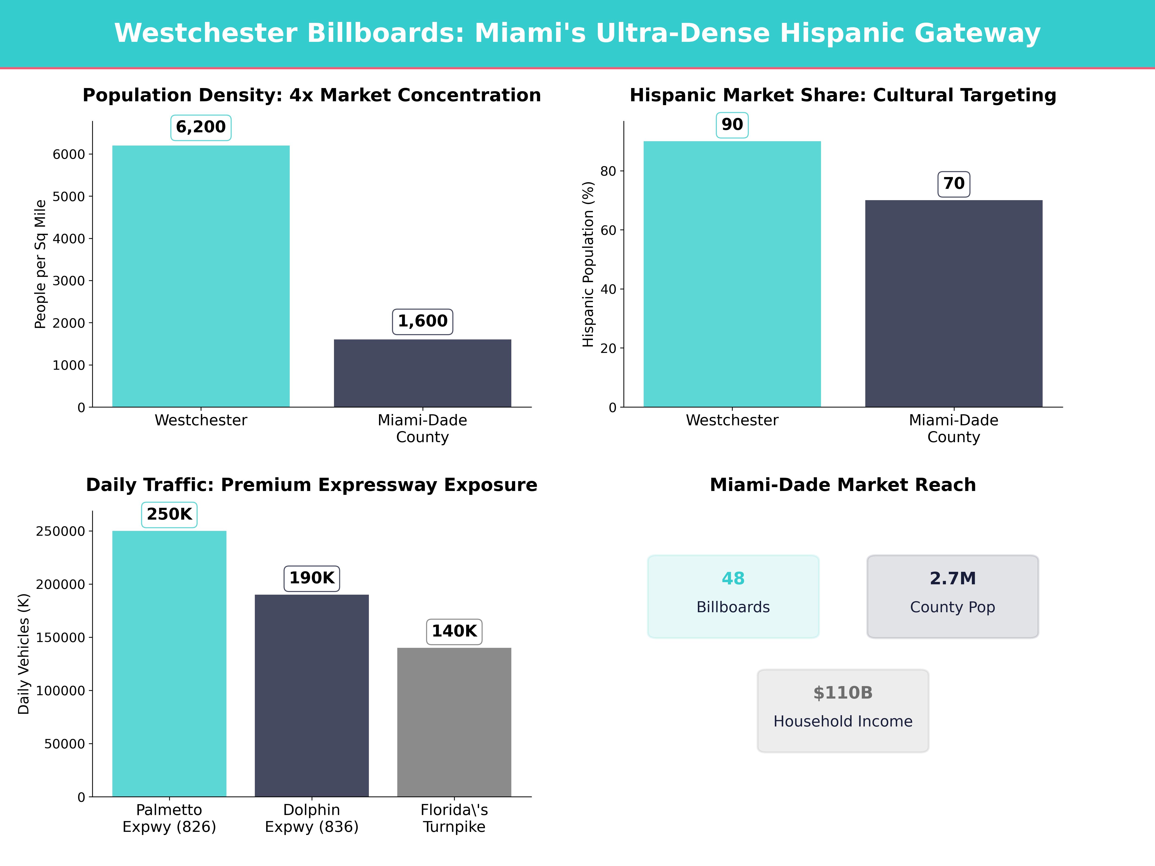 Infographic showing key insights and demographics for Florida, Westchester