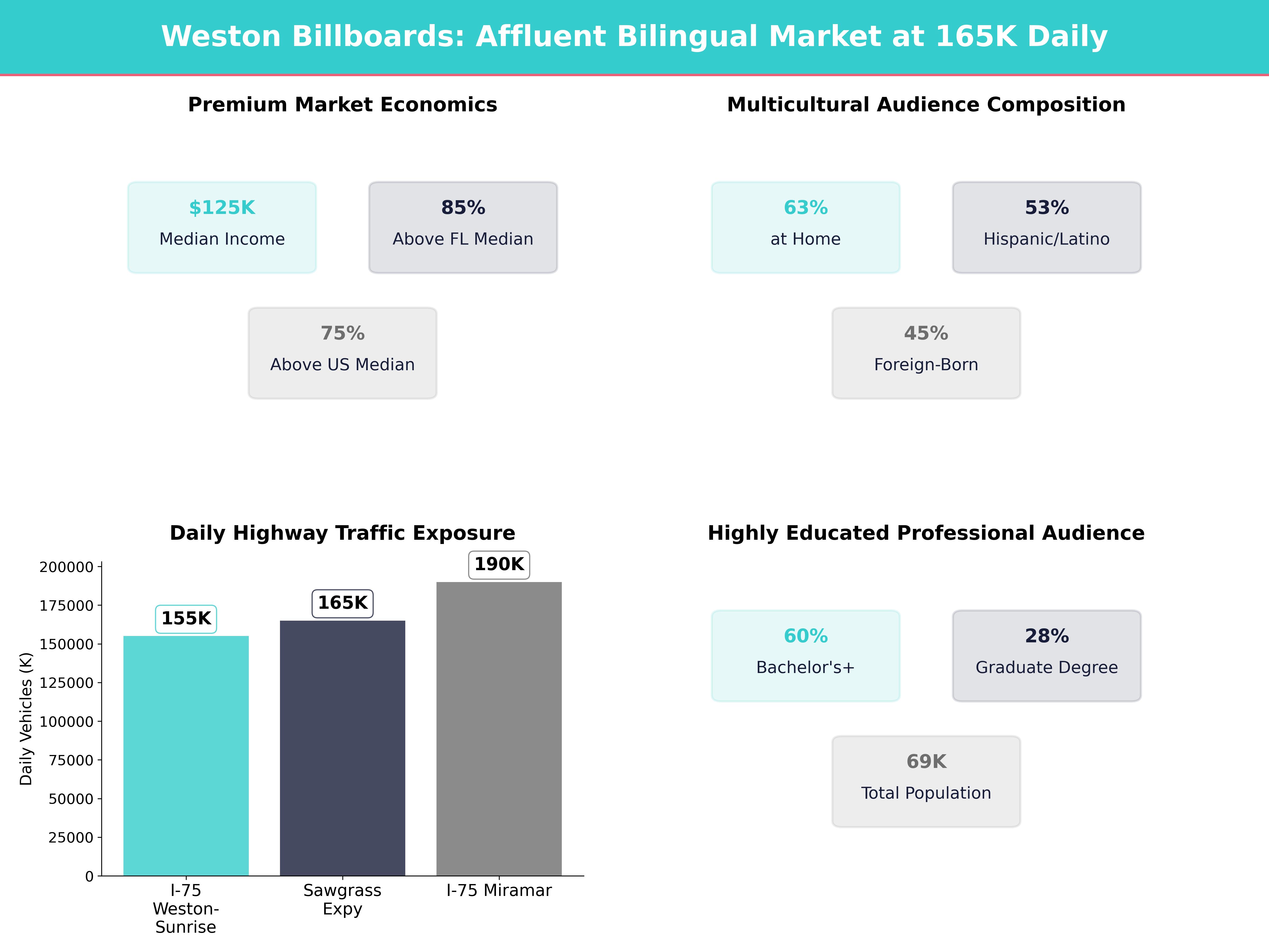 Infographic showing key insights and demographics for Florida, Weston