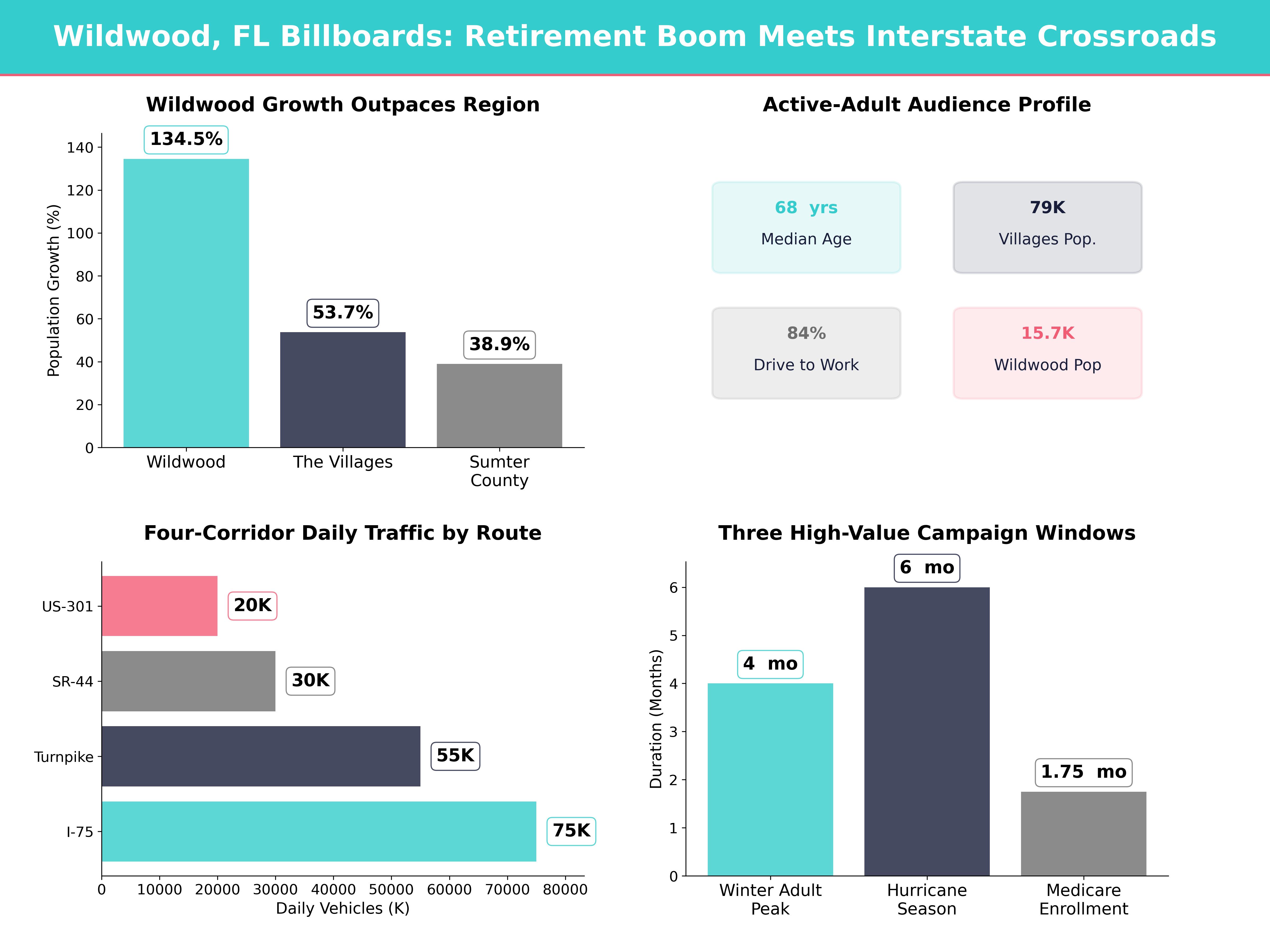 Infographic showing key insights and demographics for Florida, Wildwood Fl