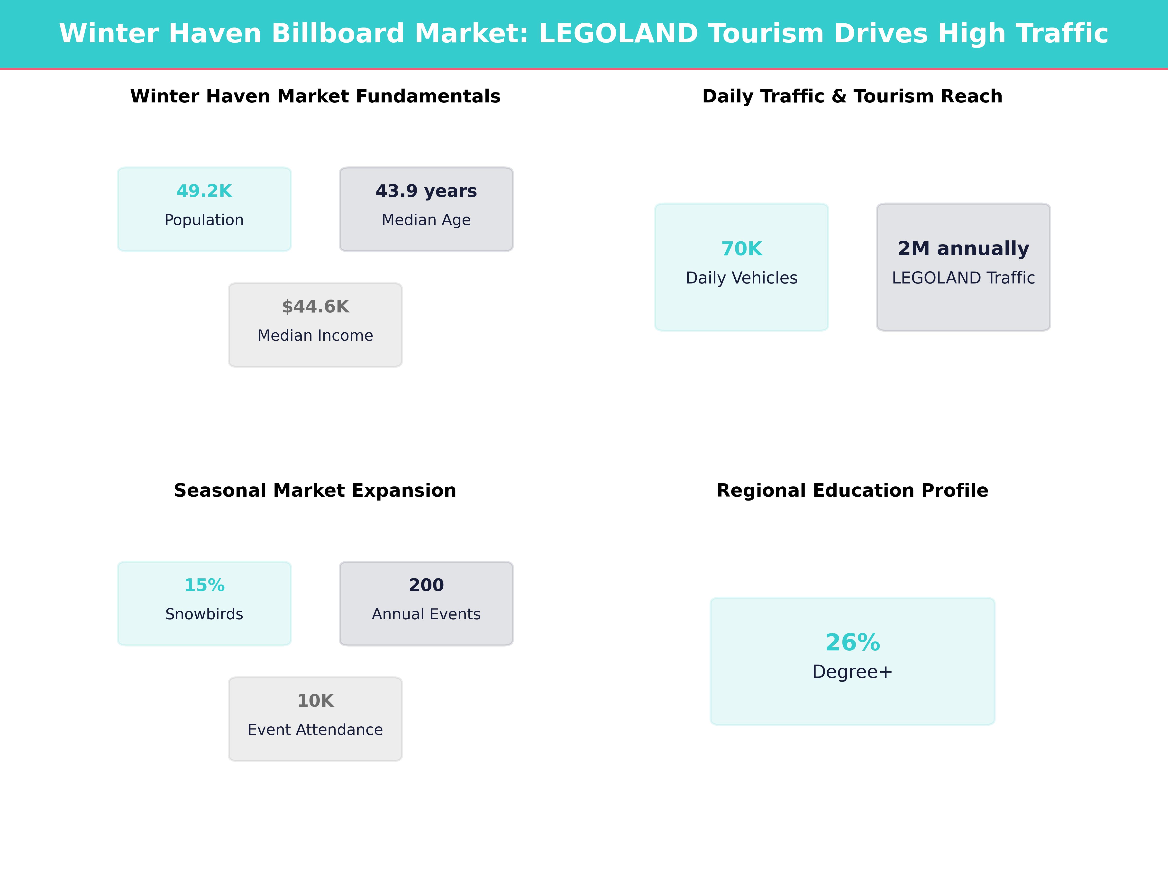 Infographic showing key insights and demographics for Florida, Winter Haven